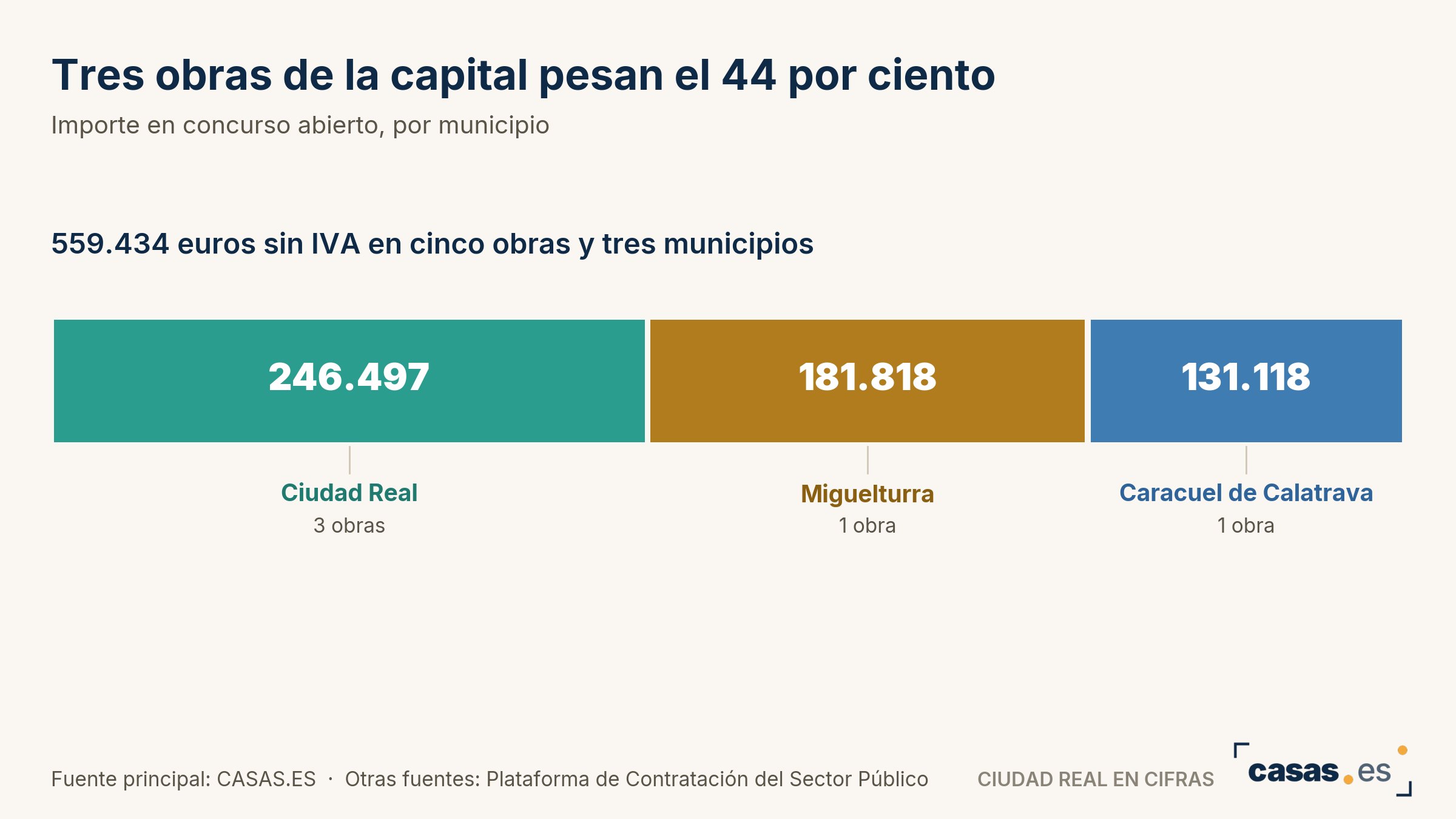 Tres obras de la capital pesan el 44 por ciento