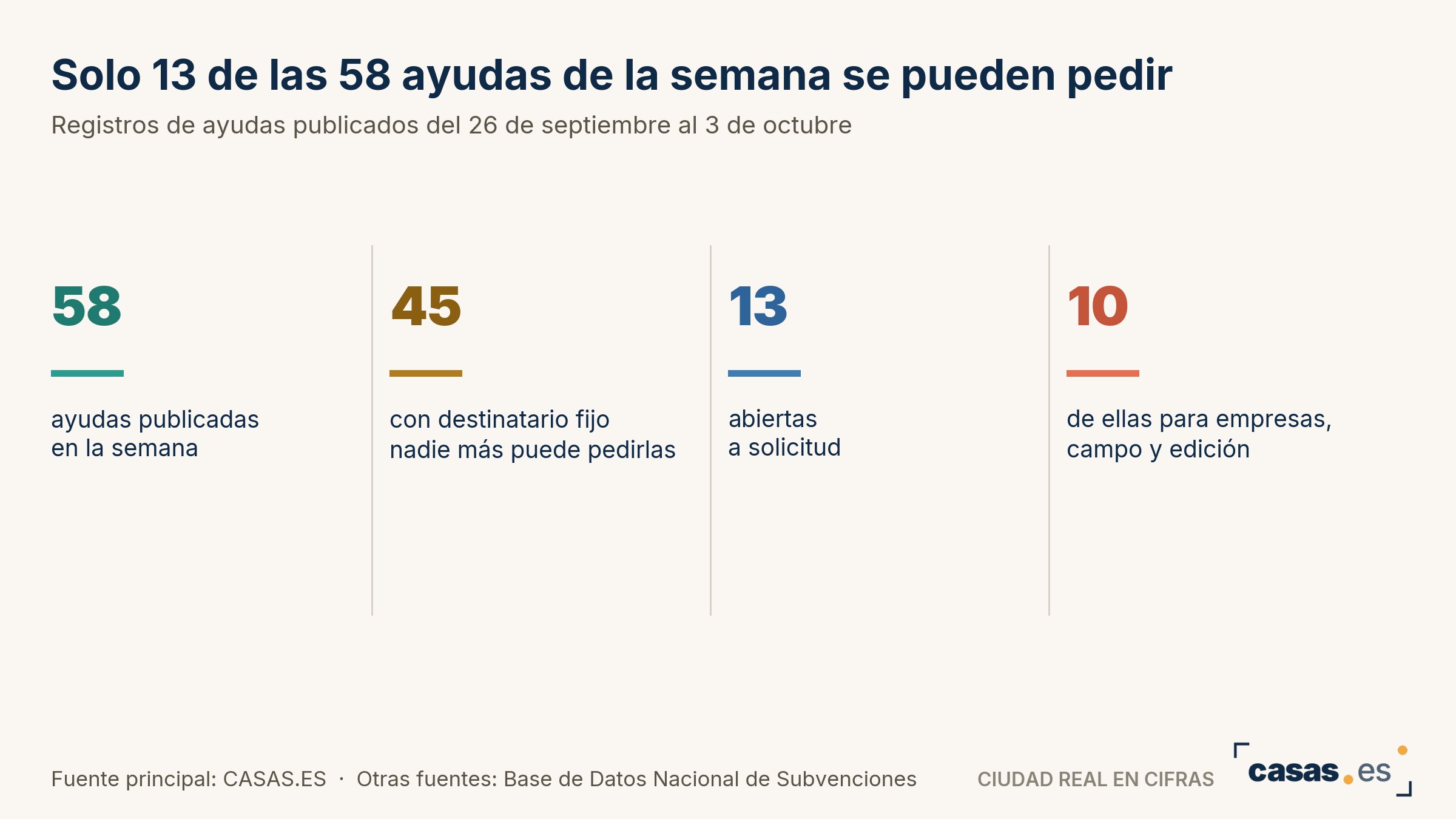 Solo 13 de las 58 ayudas de la semana se pueden pedir