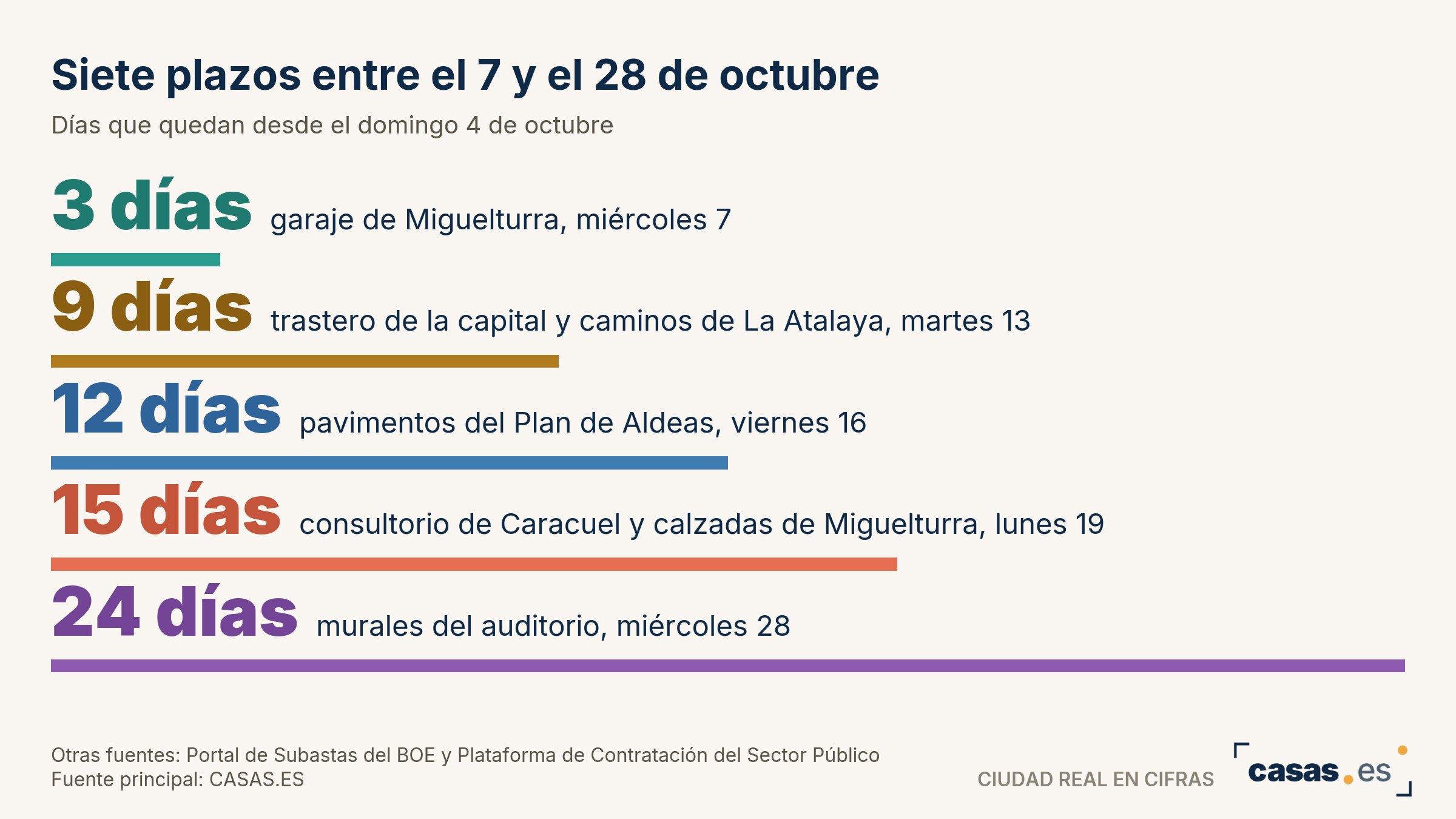 Siete plazos entre el 7 y el 28 de octubre