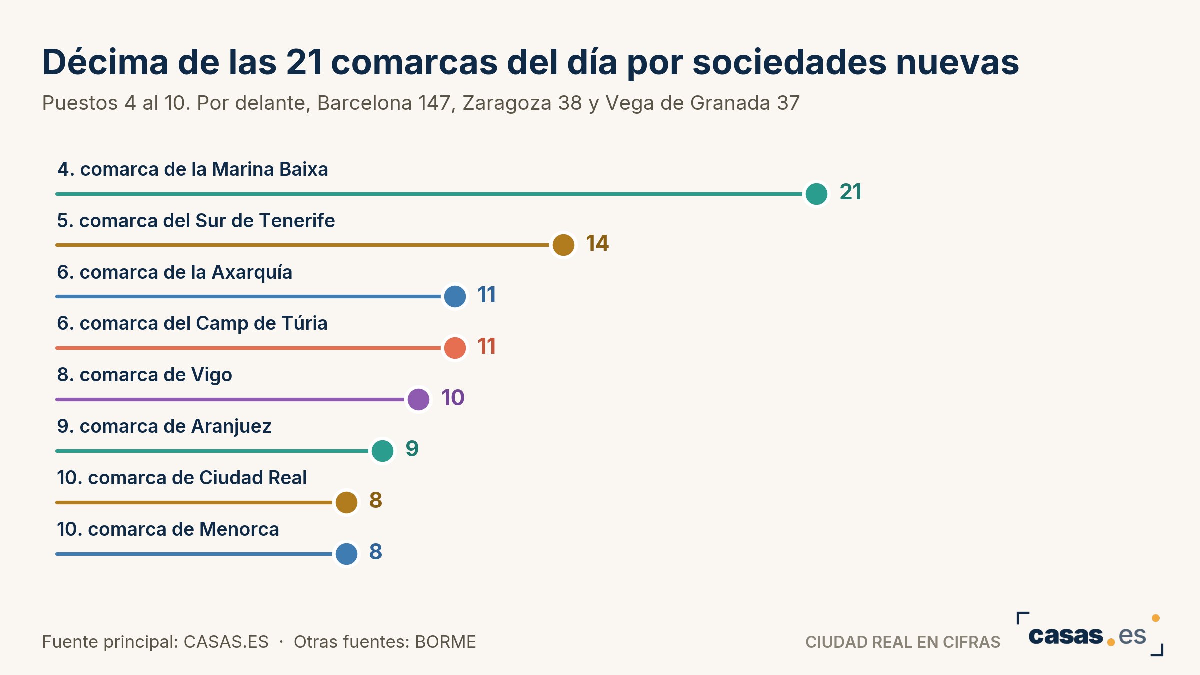 Décima de las 21 comarcas del día por sociedades nuevas
