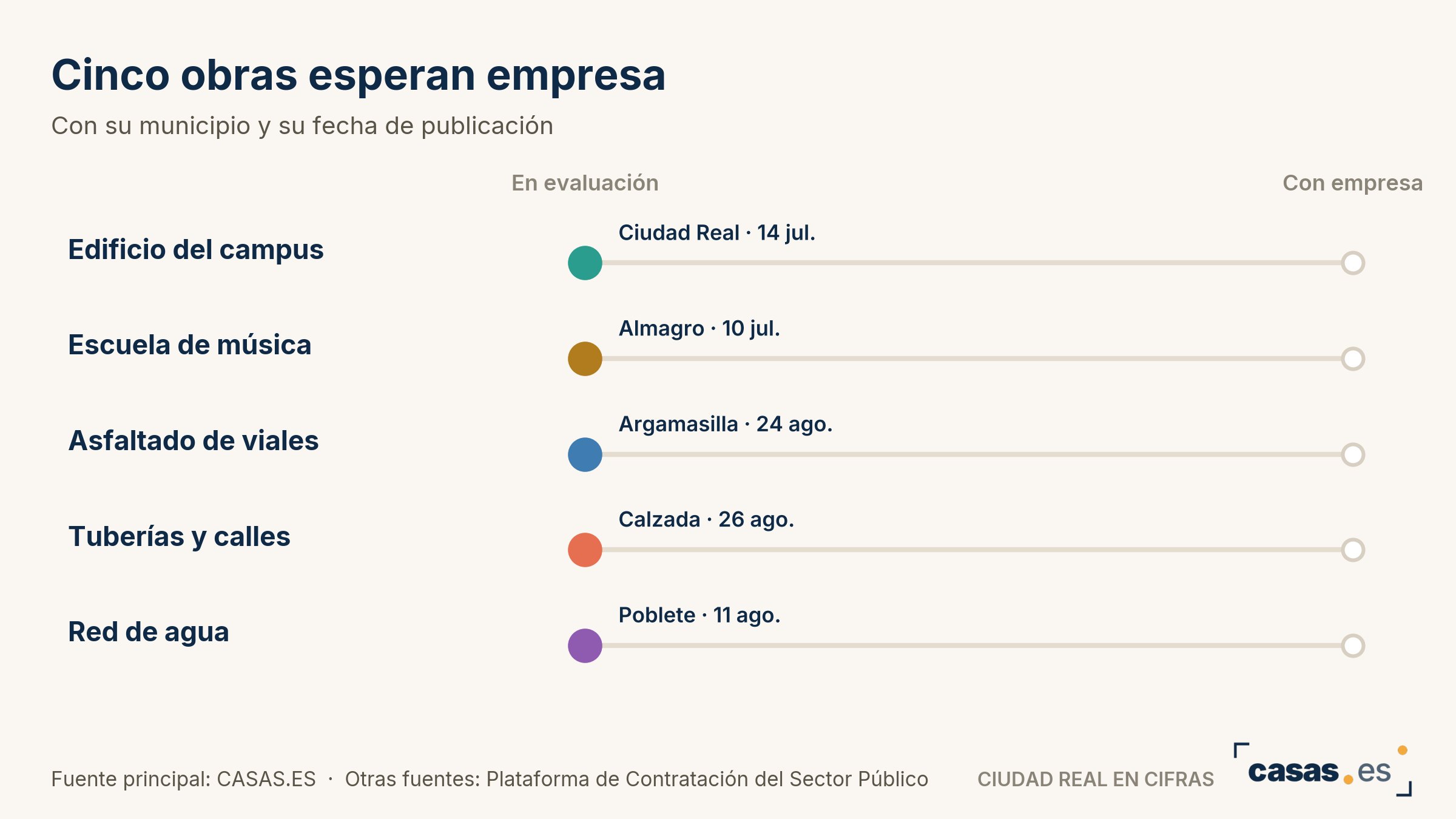 Cinco obras esperan empresa