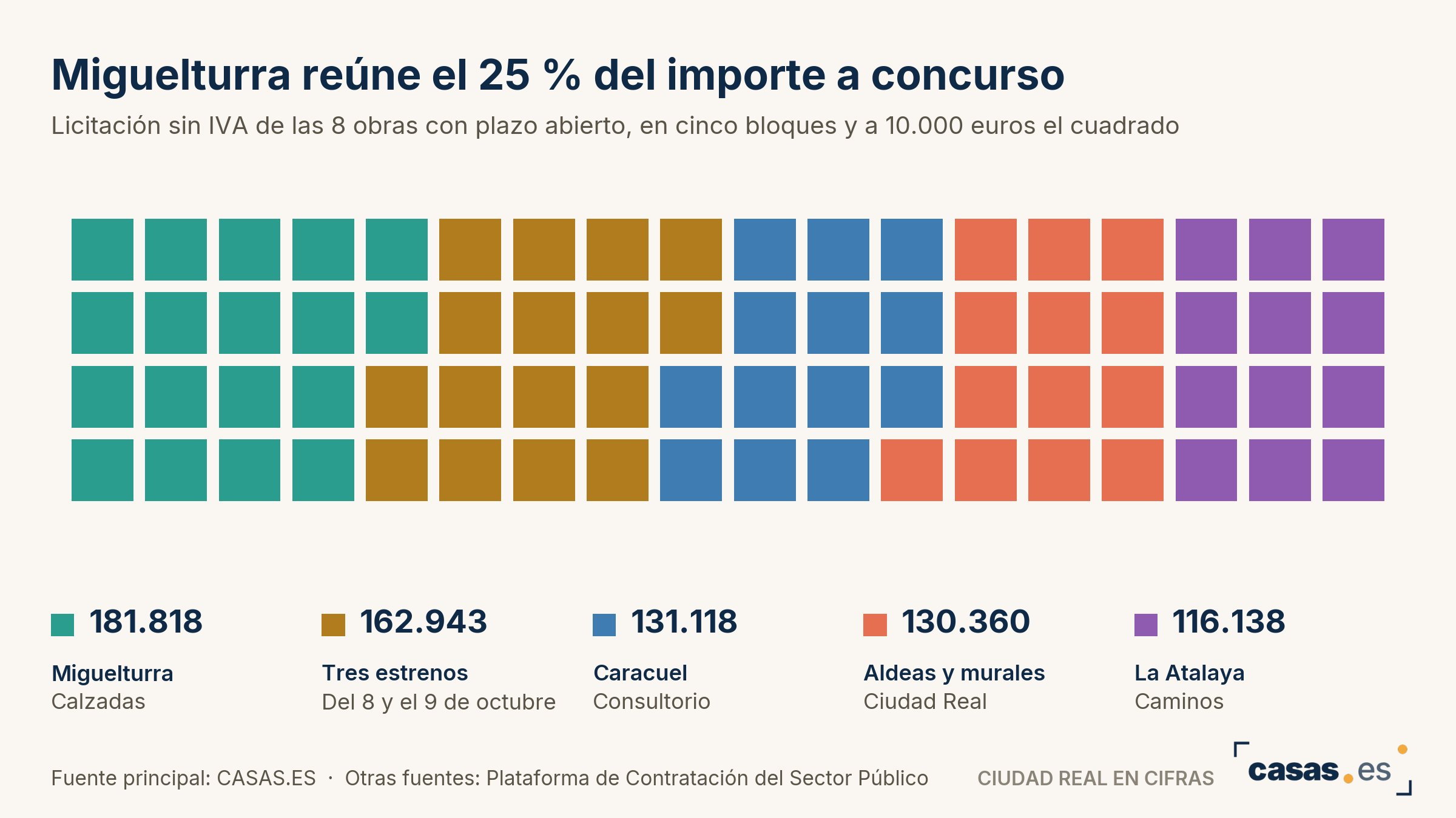 Miguelturra reúne el 25 % del importe a concurso
