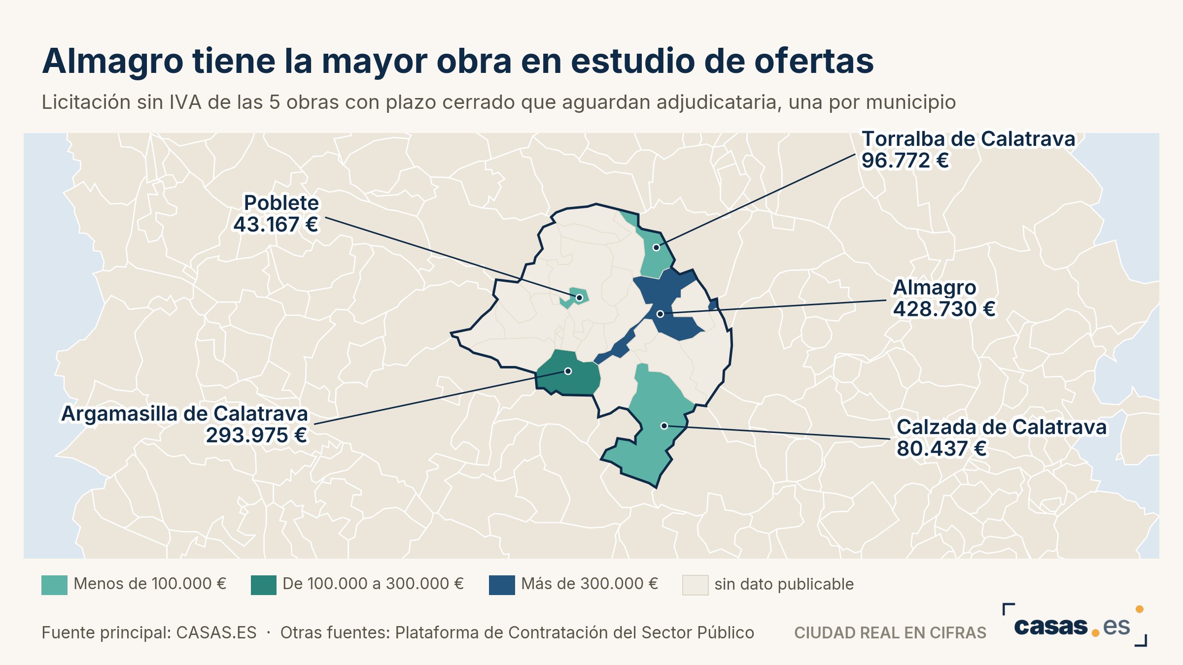 Almagro tiene la mayor obra en estudio de ofertas