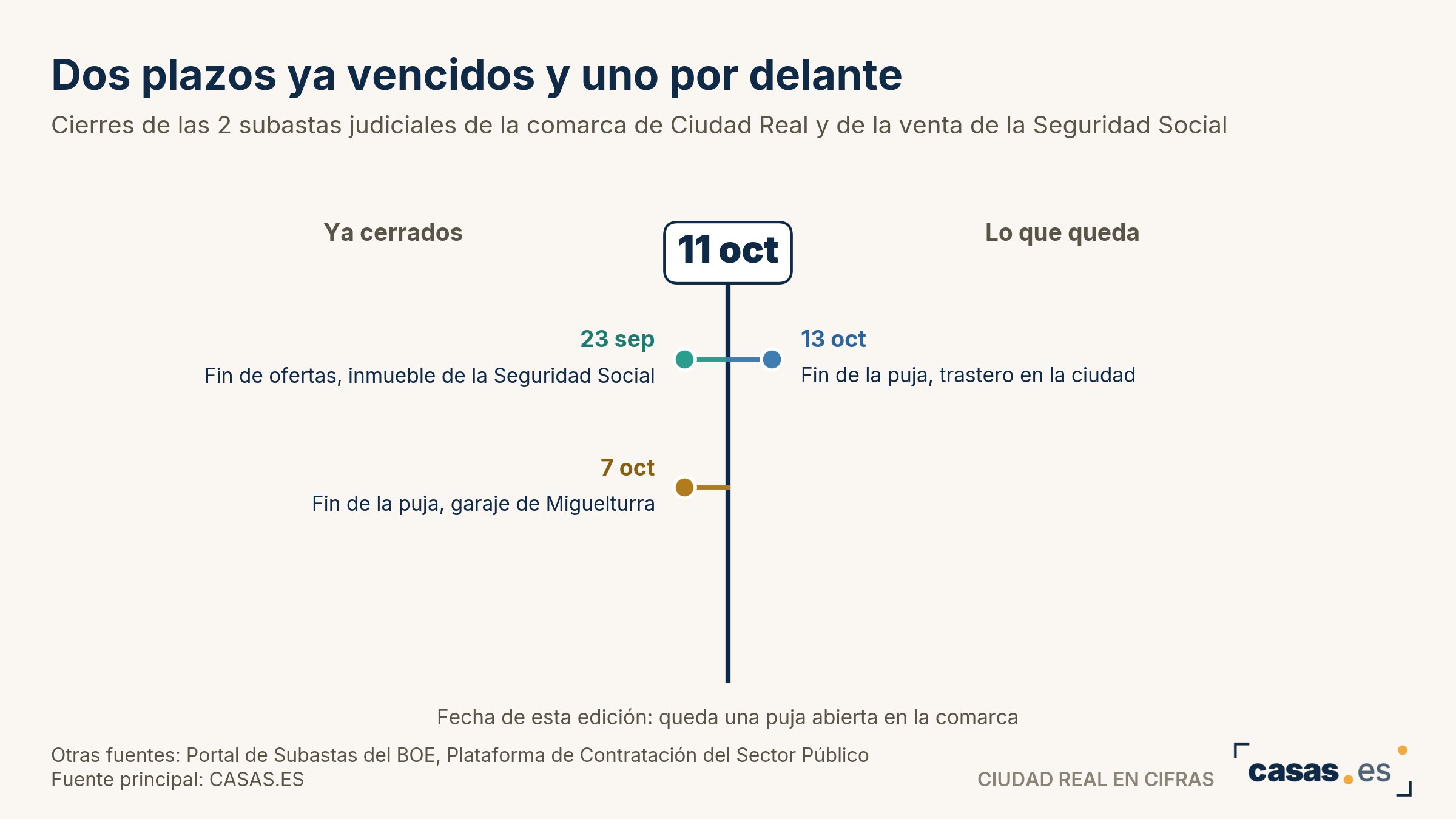 Dos plazos ya vencidos y uno por delante