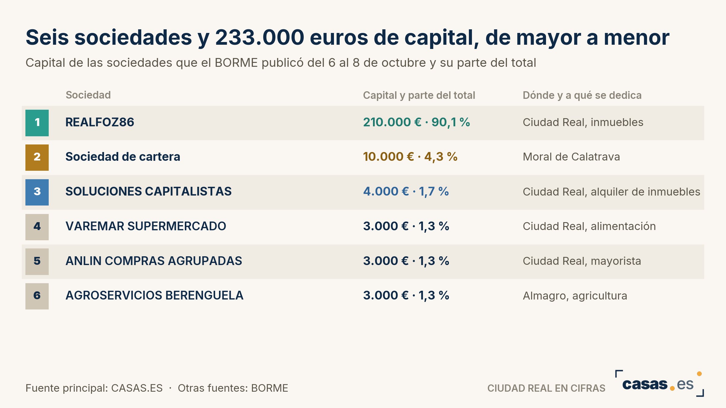 Seis sociedades y 233.000 euros de capital, de mayor a menor