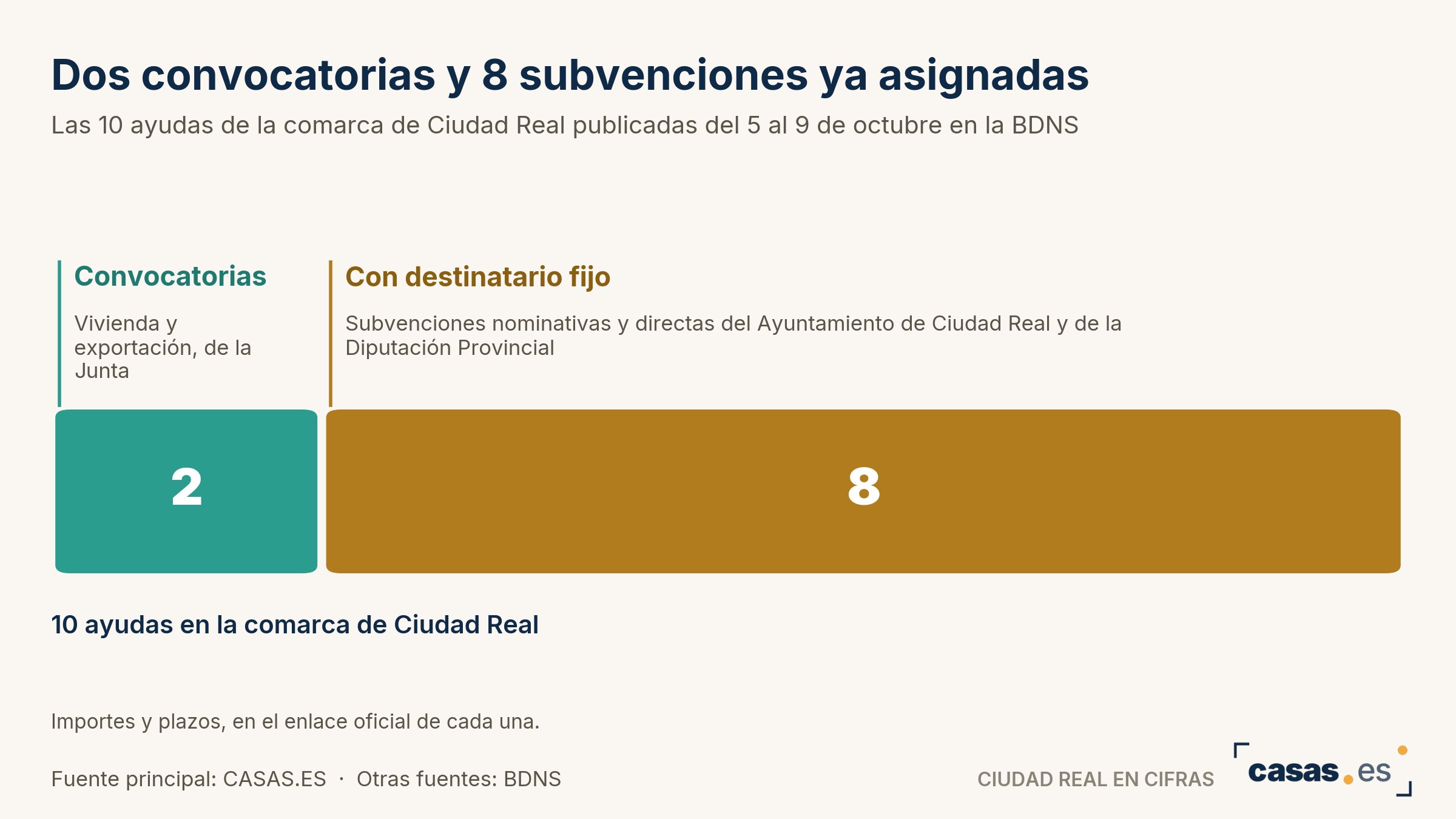 Dos convocatorias y 8 subvenciones ya asignadas