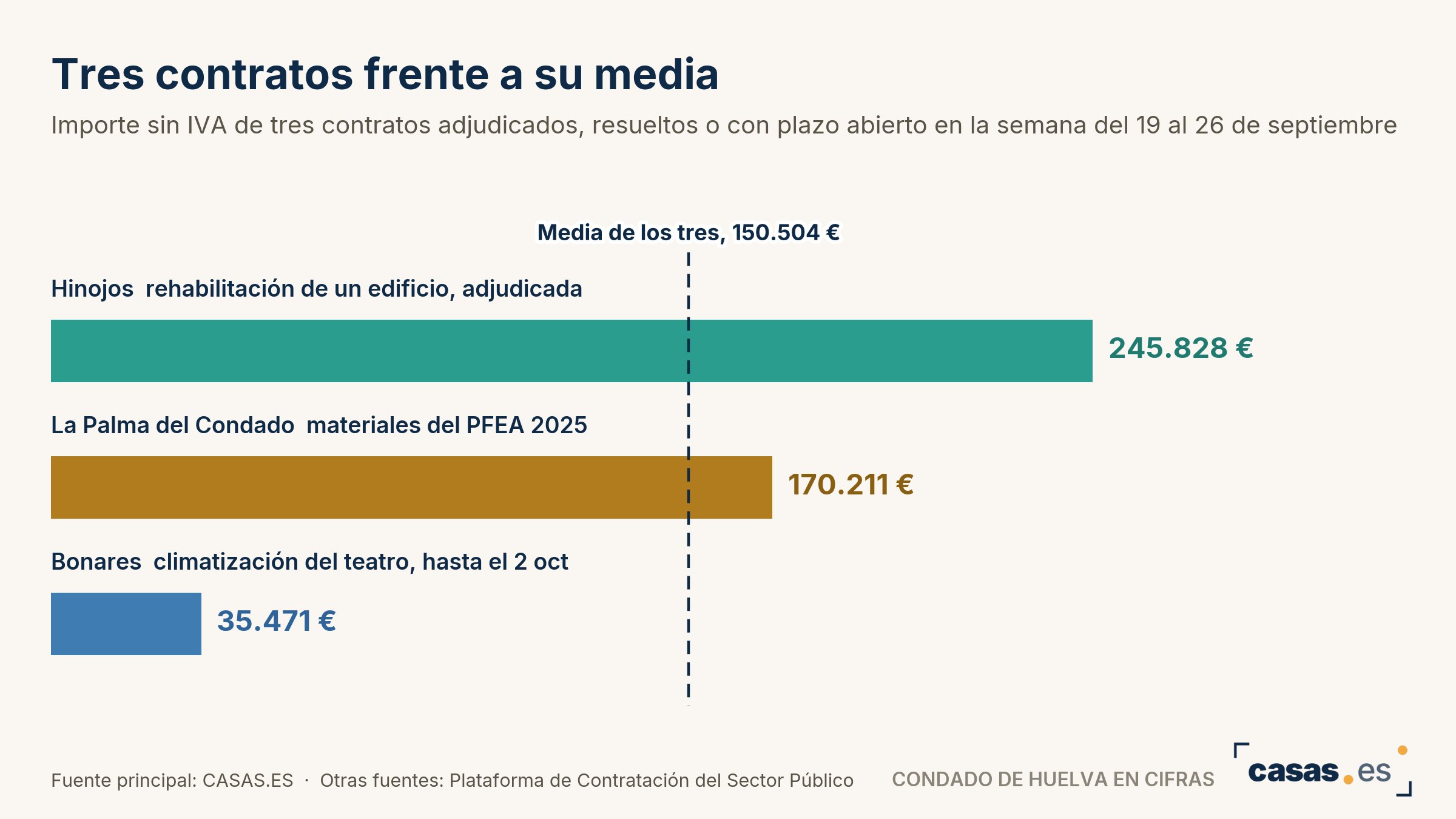 Tres contratos frente a su media