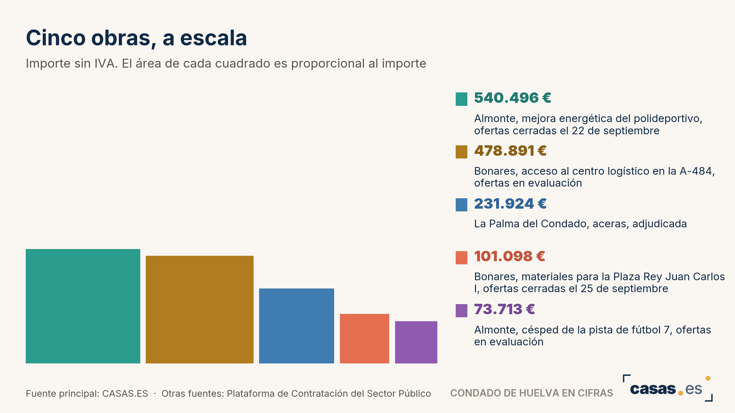 Cinco obras, a escala