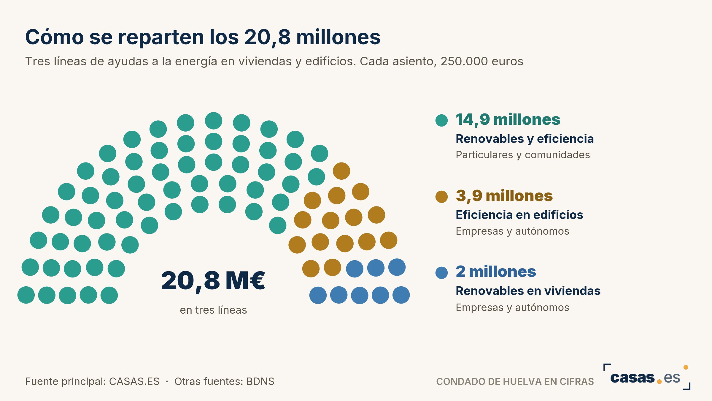 Cómo se reparten los 20,8 millones