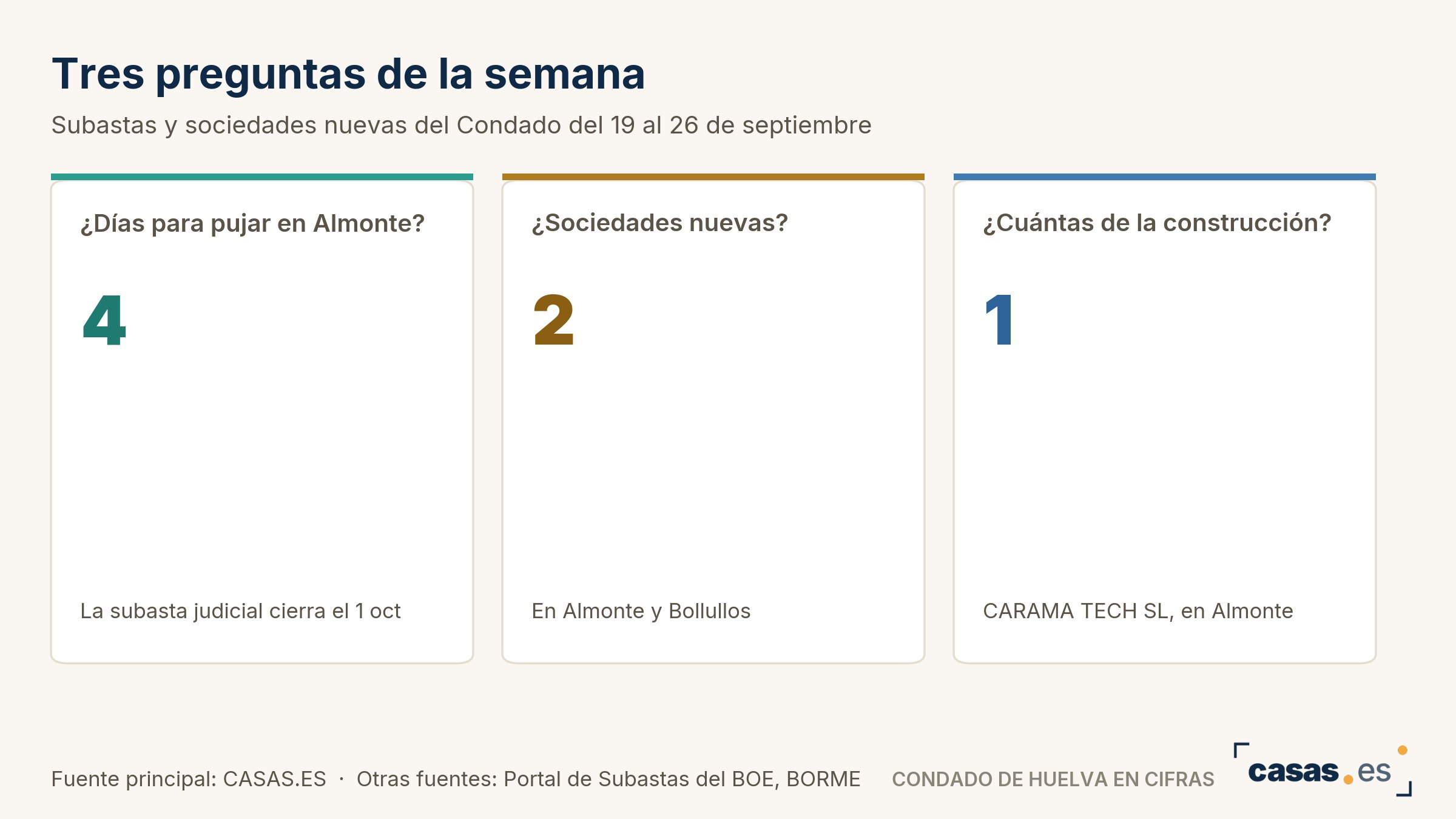 Tres preguntas de la semana