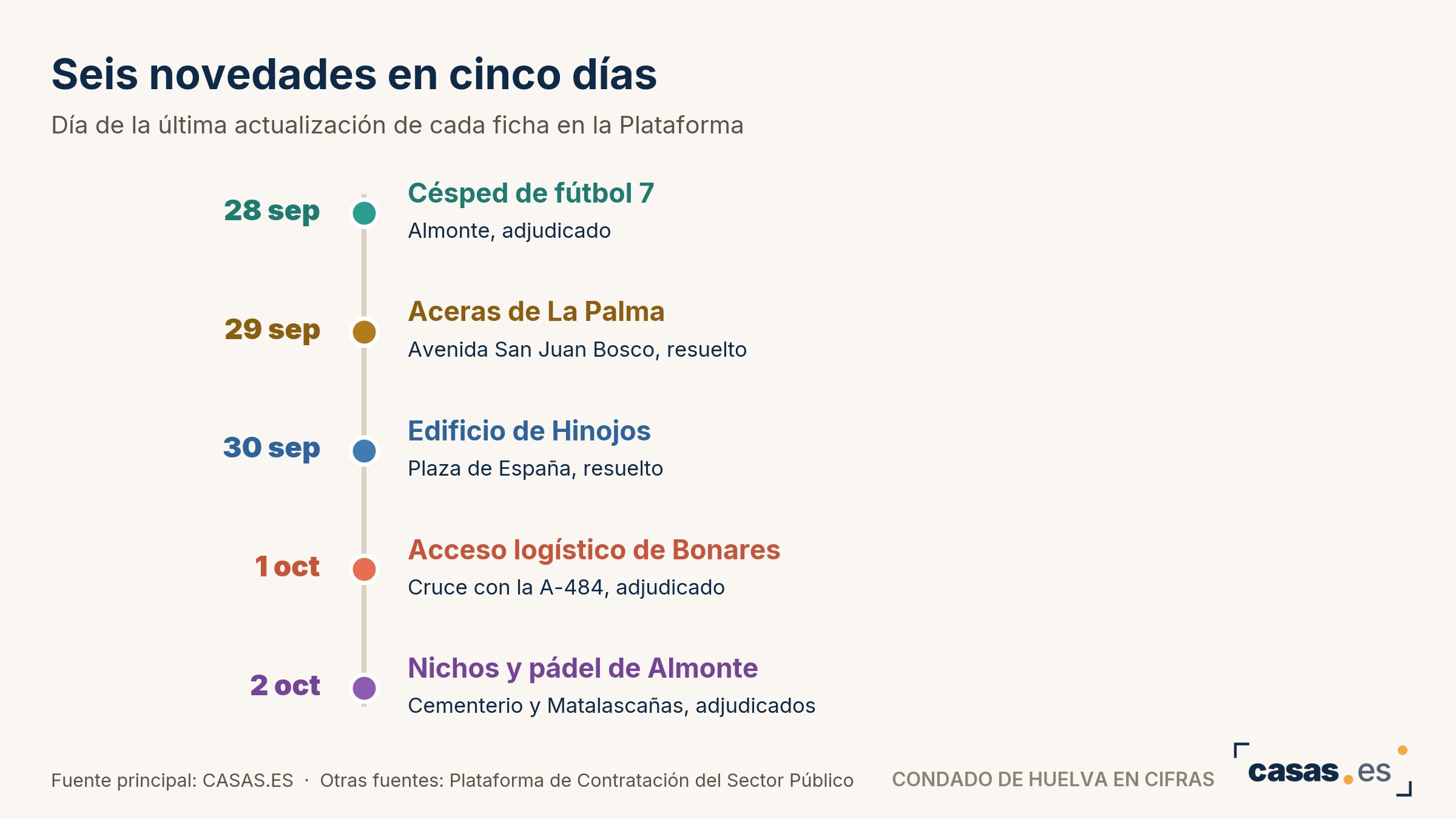 Seis novedades en cinco días