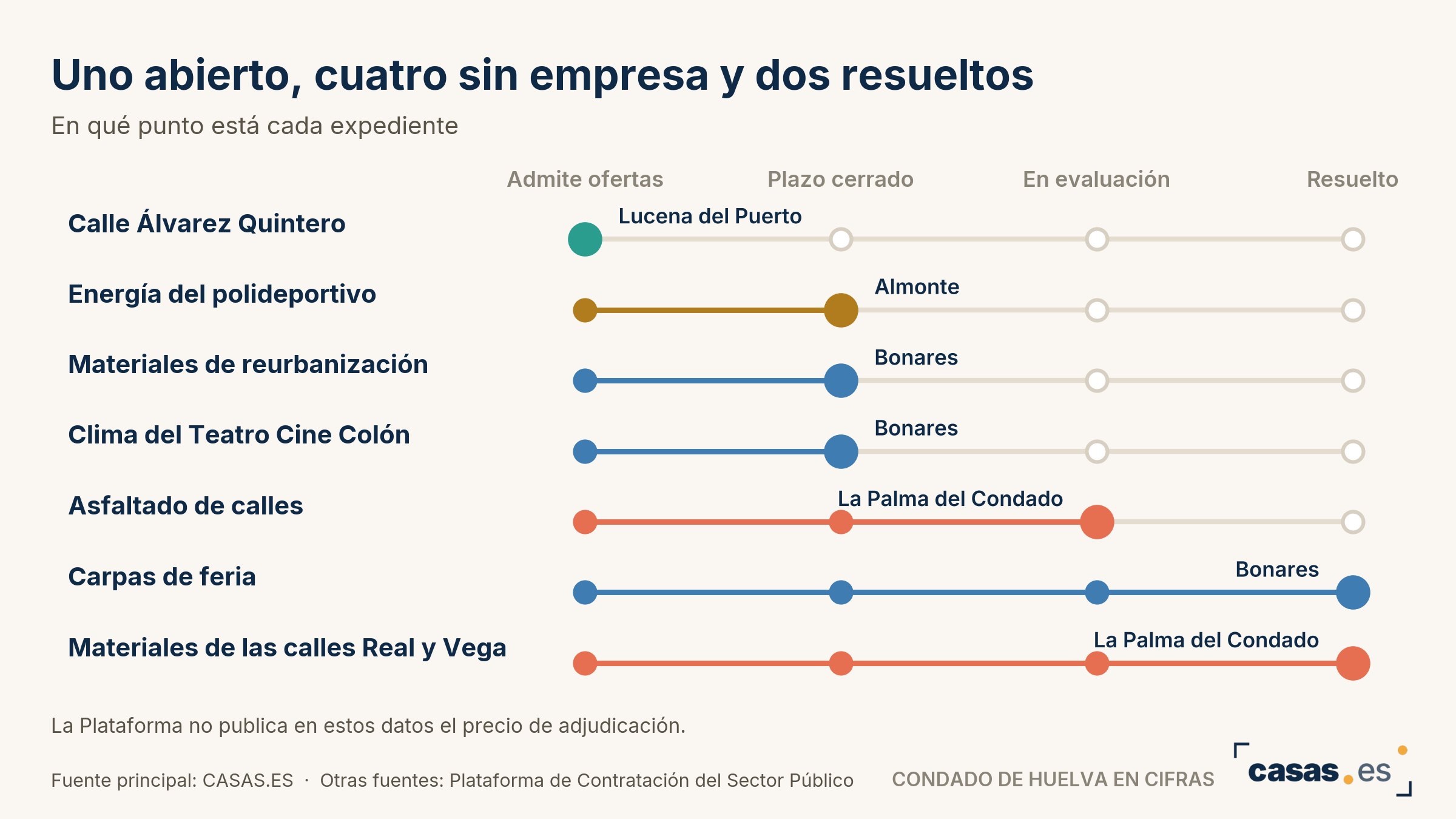 Uno abierto, cuatro sin empresa y dos resueltos