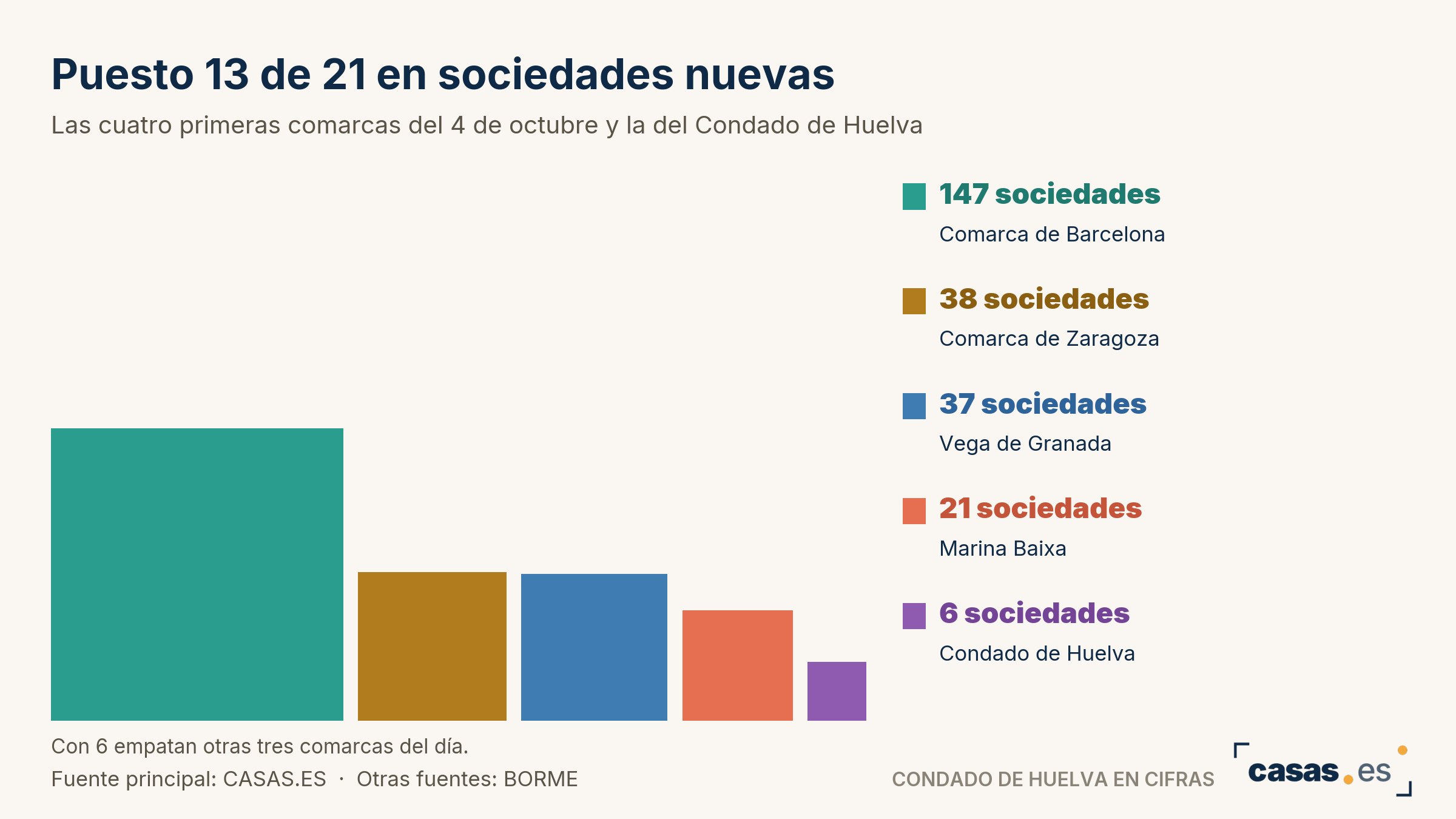 Puesto 13 de 21 en sociedades nuevas
