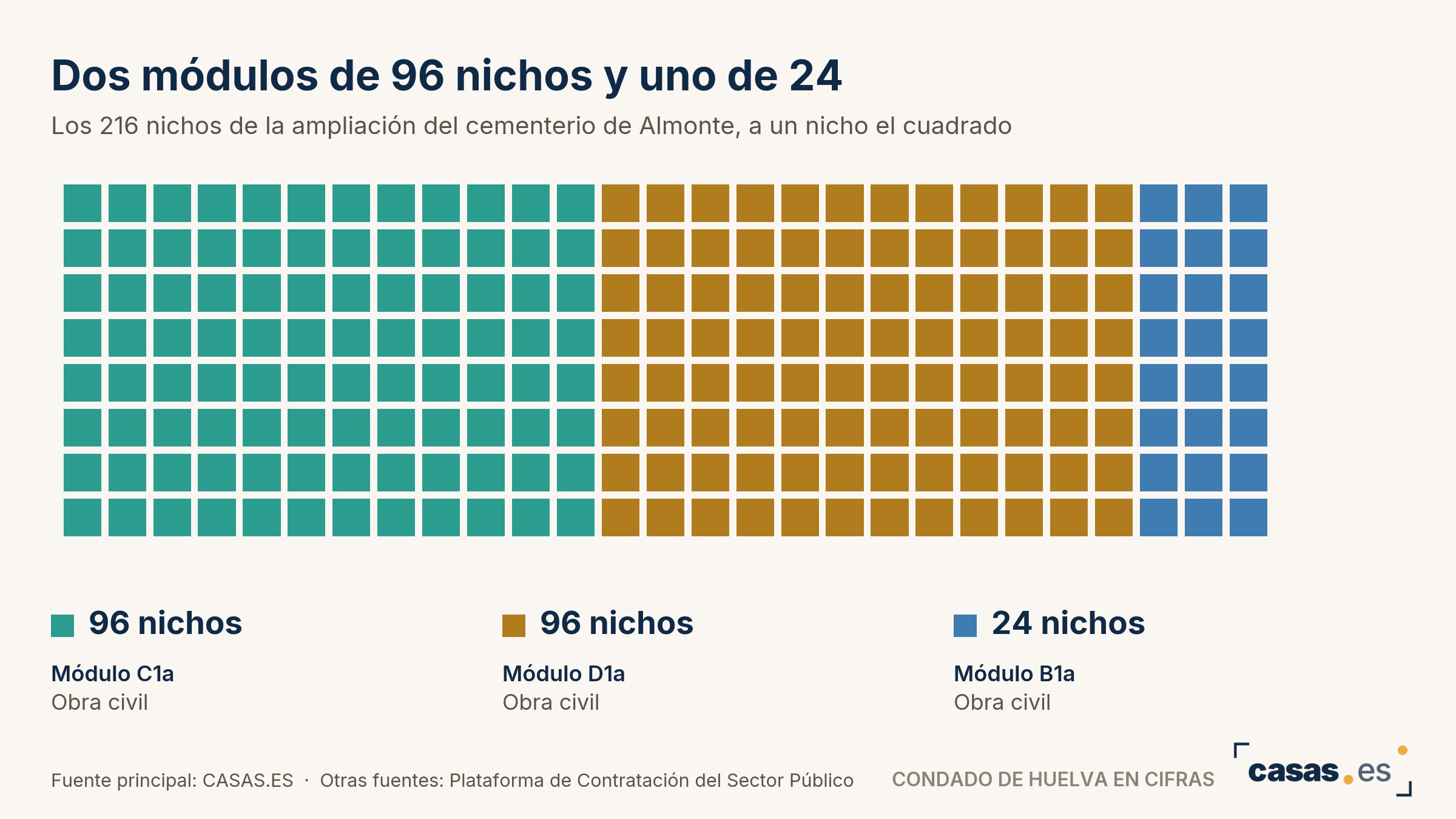 Almonte licitó a 493 euros la obra de cada nicho nuevo y siete concursos buscan empresa hasta el 29 de octubre