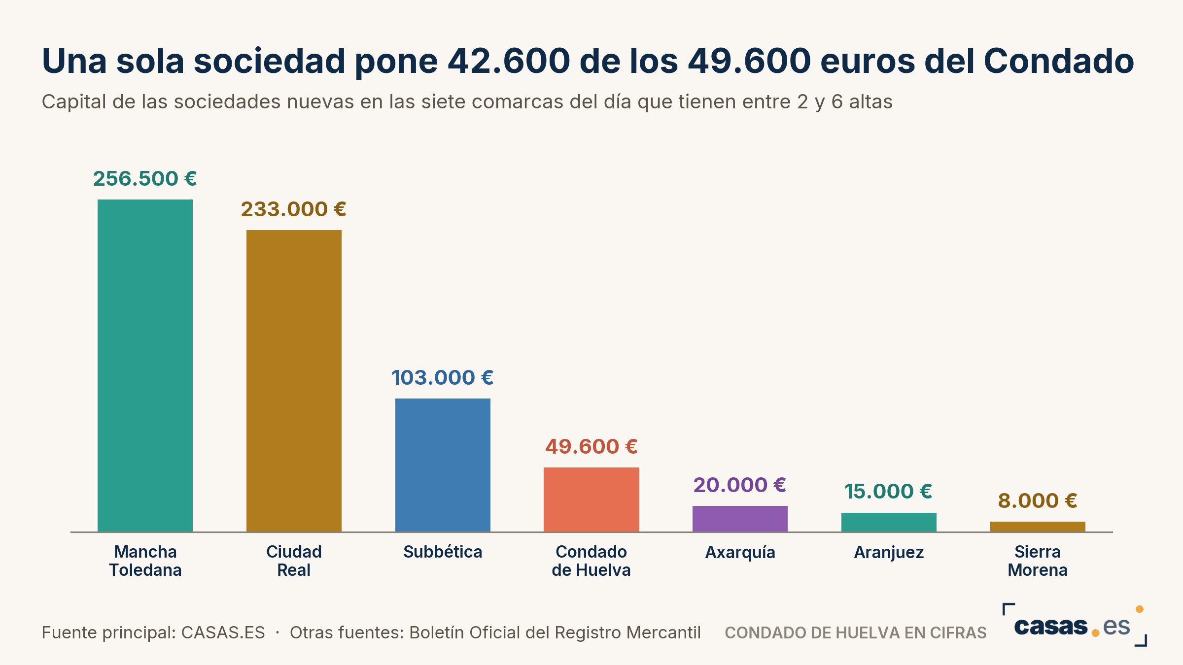 Una sola sociedad pone 42.600 de los 49.600 euros del Condado