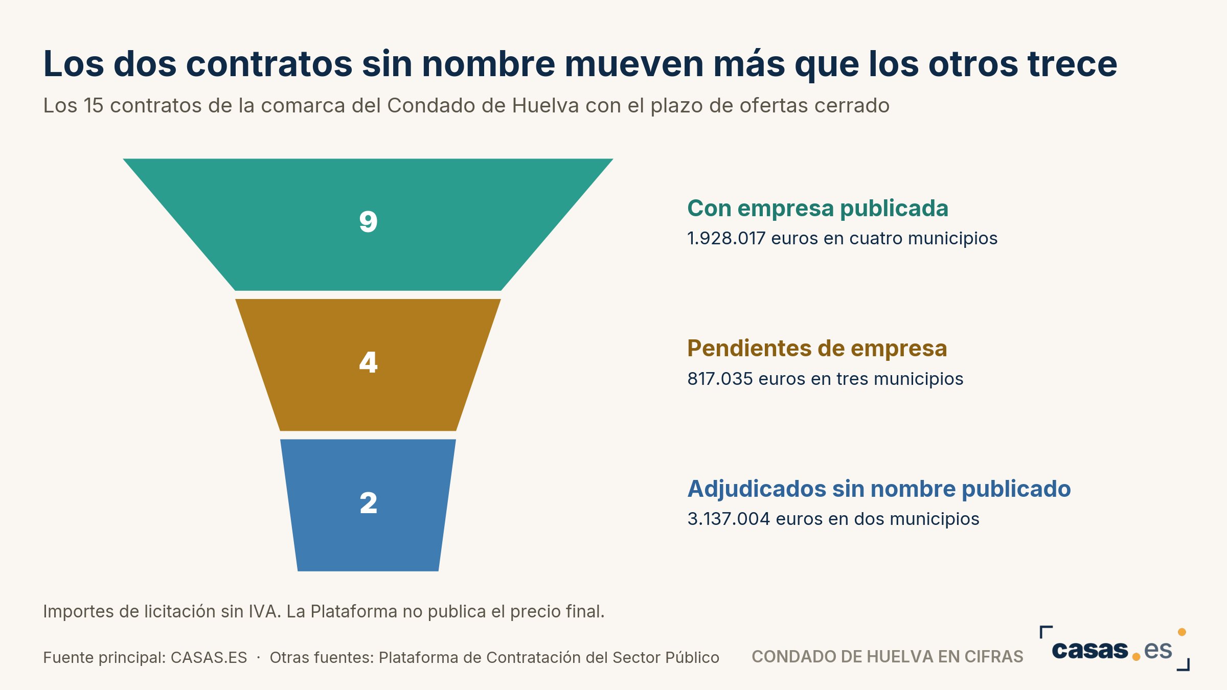 Los dos contratos sin nombre mueven más que los otros trece