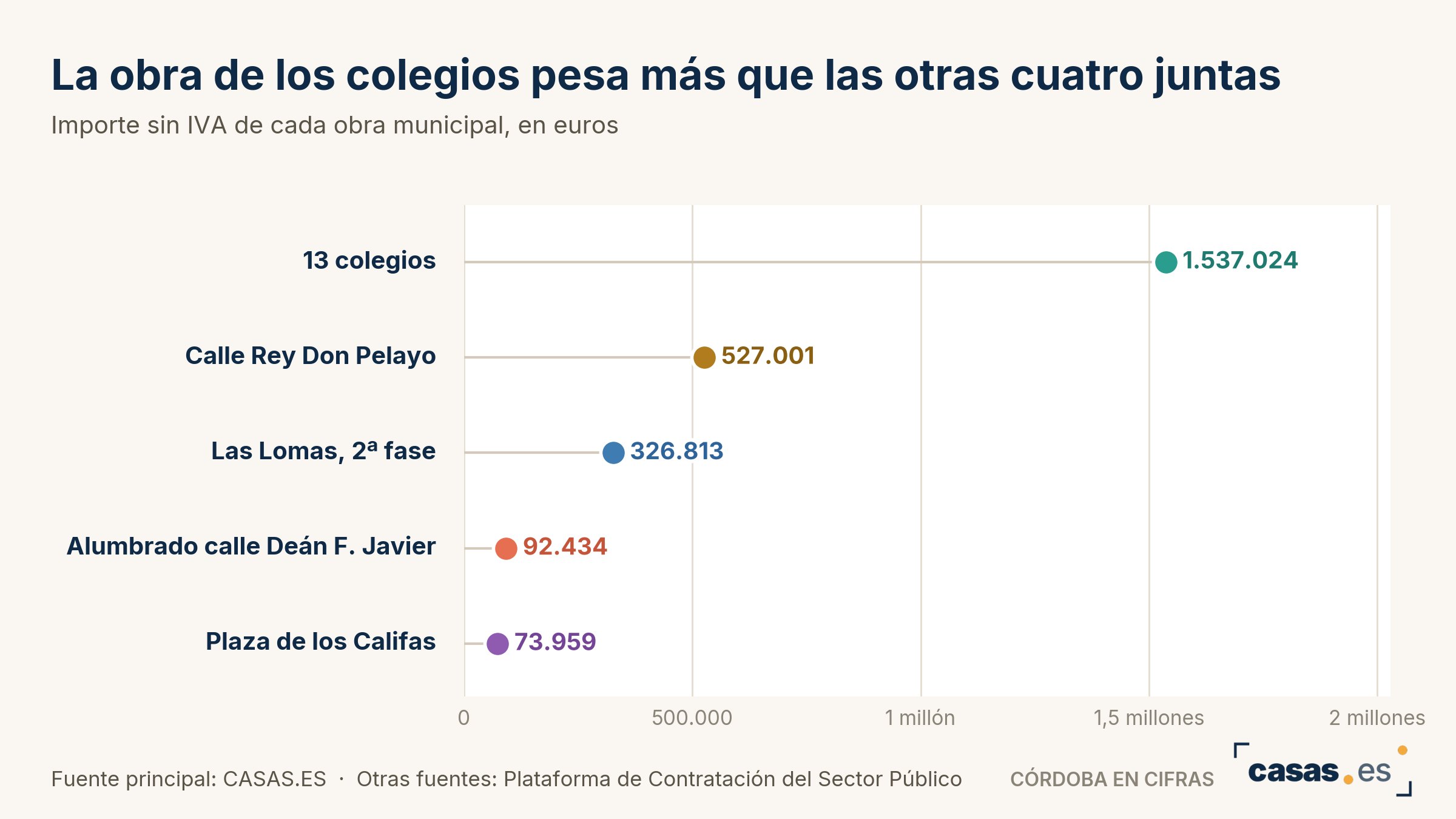 La obra de los colegios pesa más que las otras cuatro juntas