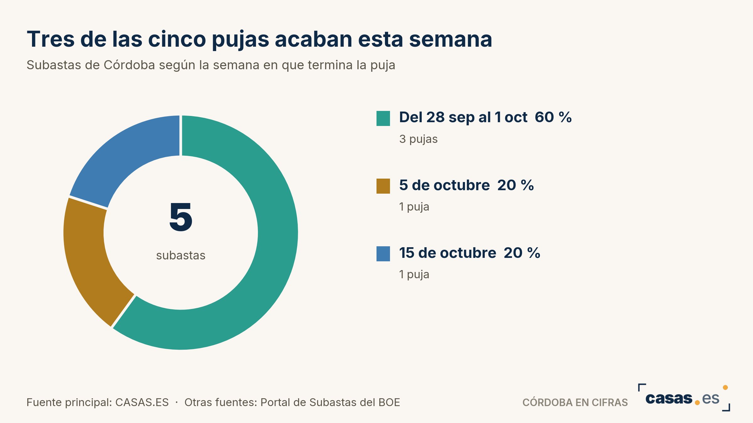 Tres de las cinco pujas acaban esta semana