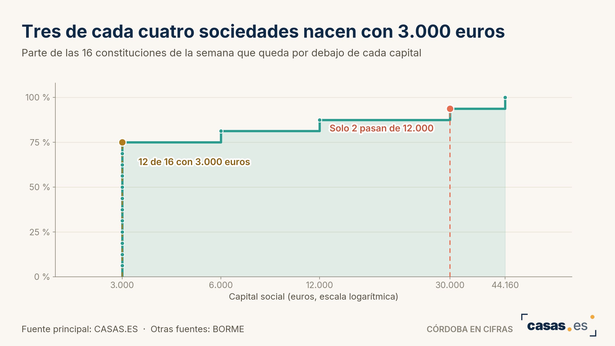 Tres de cada cuatro sociedades nacen con 3.000 euros