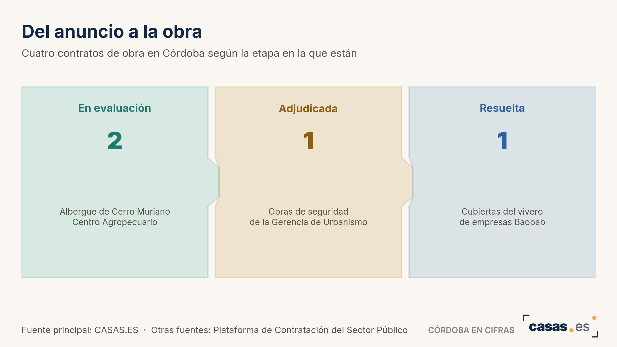 Del anuncio a la obra