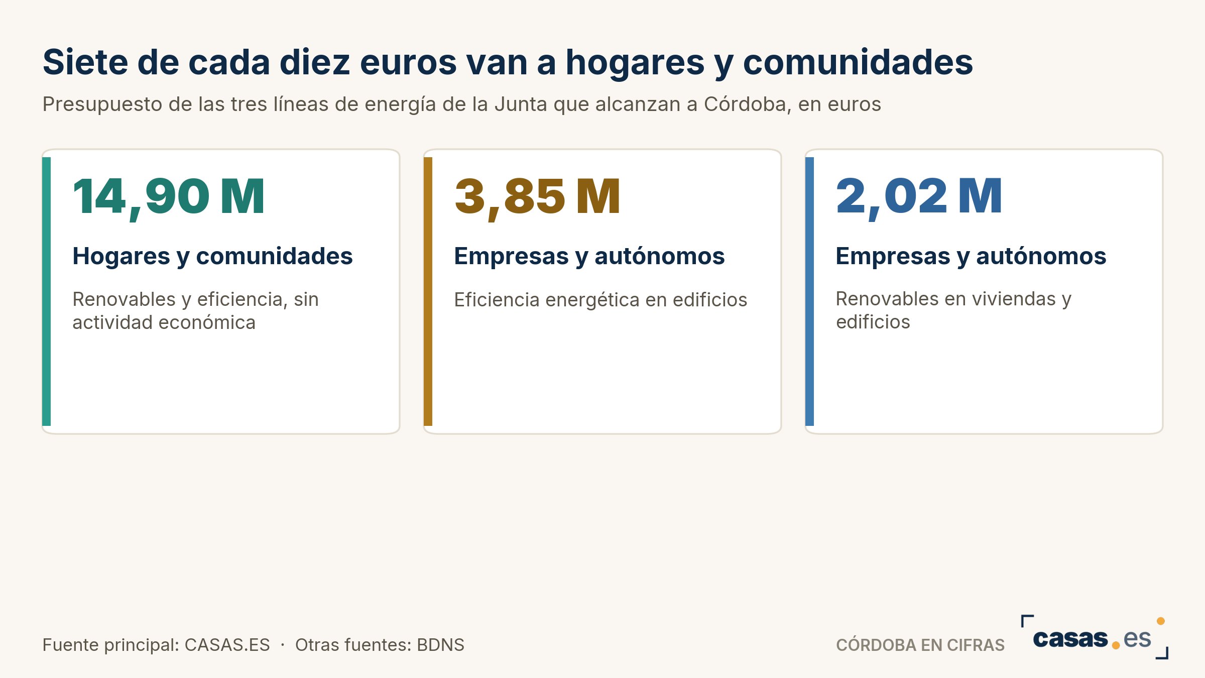 Siete de cada diez euros van a hogares y comunidades