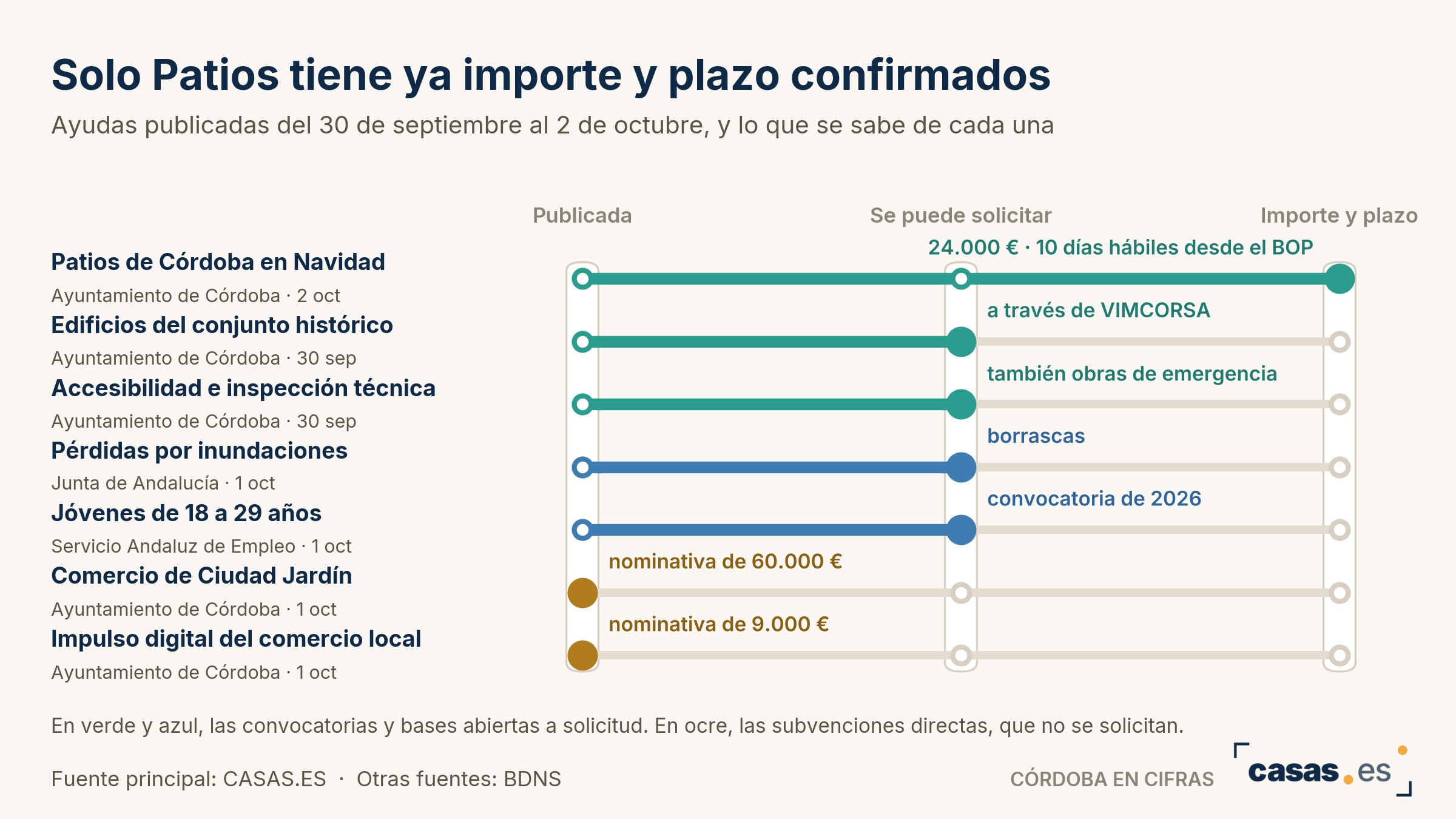 Solo Patios tiene ya importe y plazo confirmados
