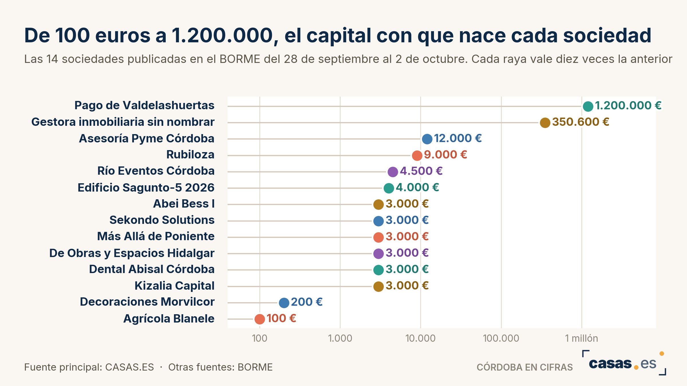 De 100 euros a 1.200.000, el capital con que nace cada sociedad