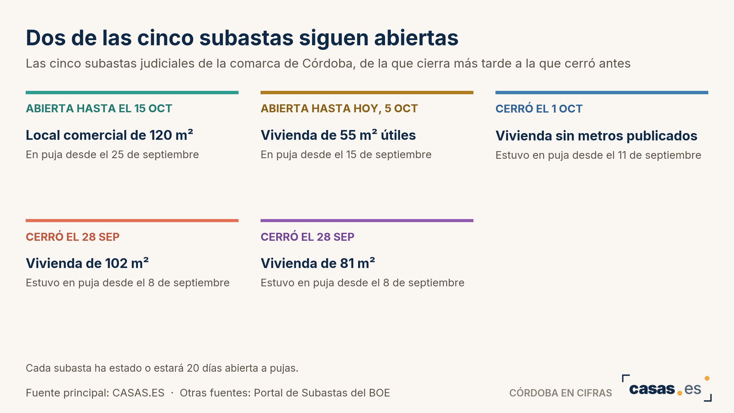 Dos de las cinco subastas siguen abiertas