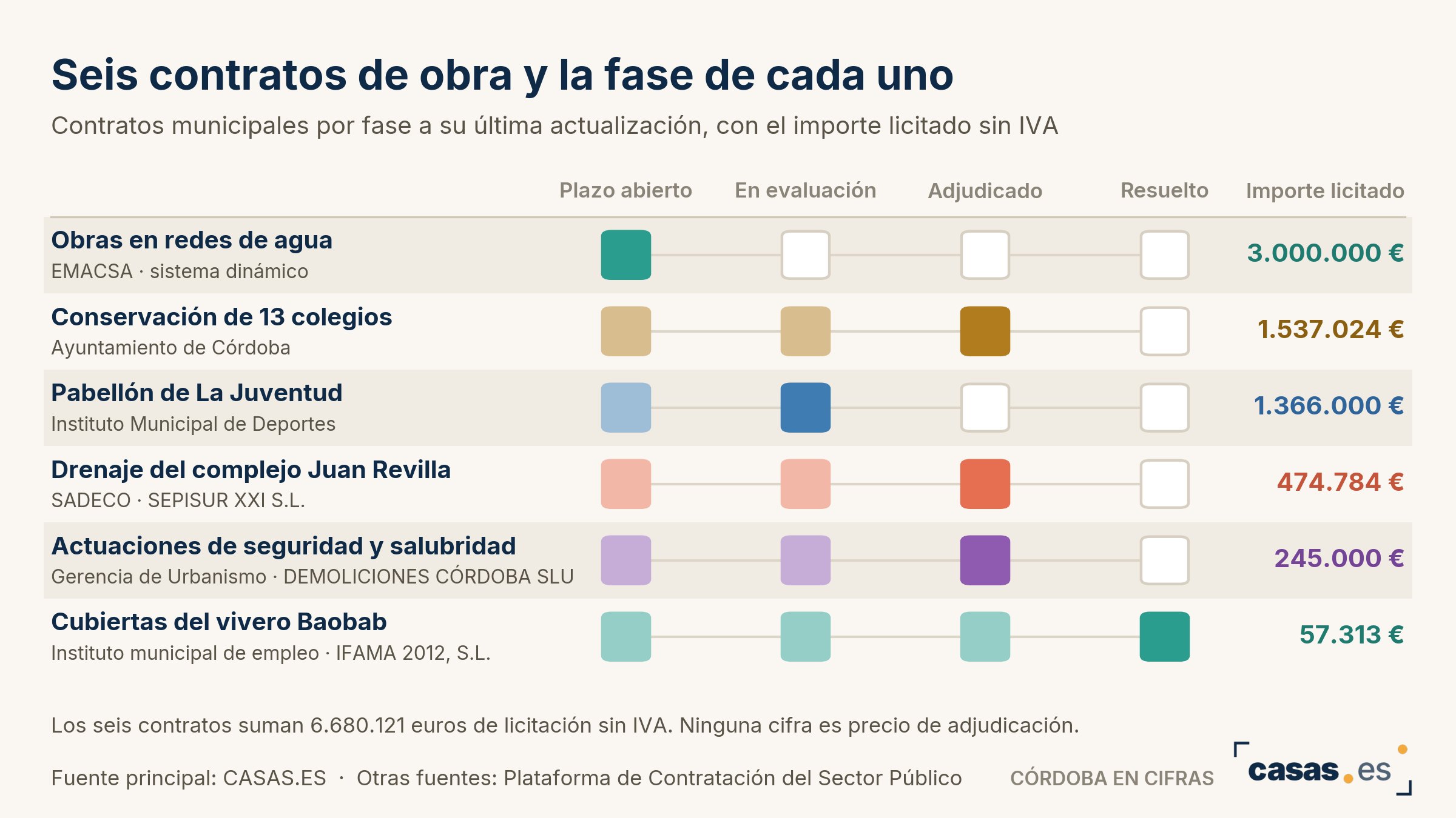 Seis contratos de obra y la fase de cada uno