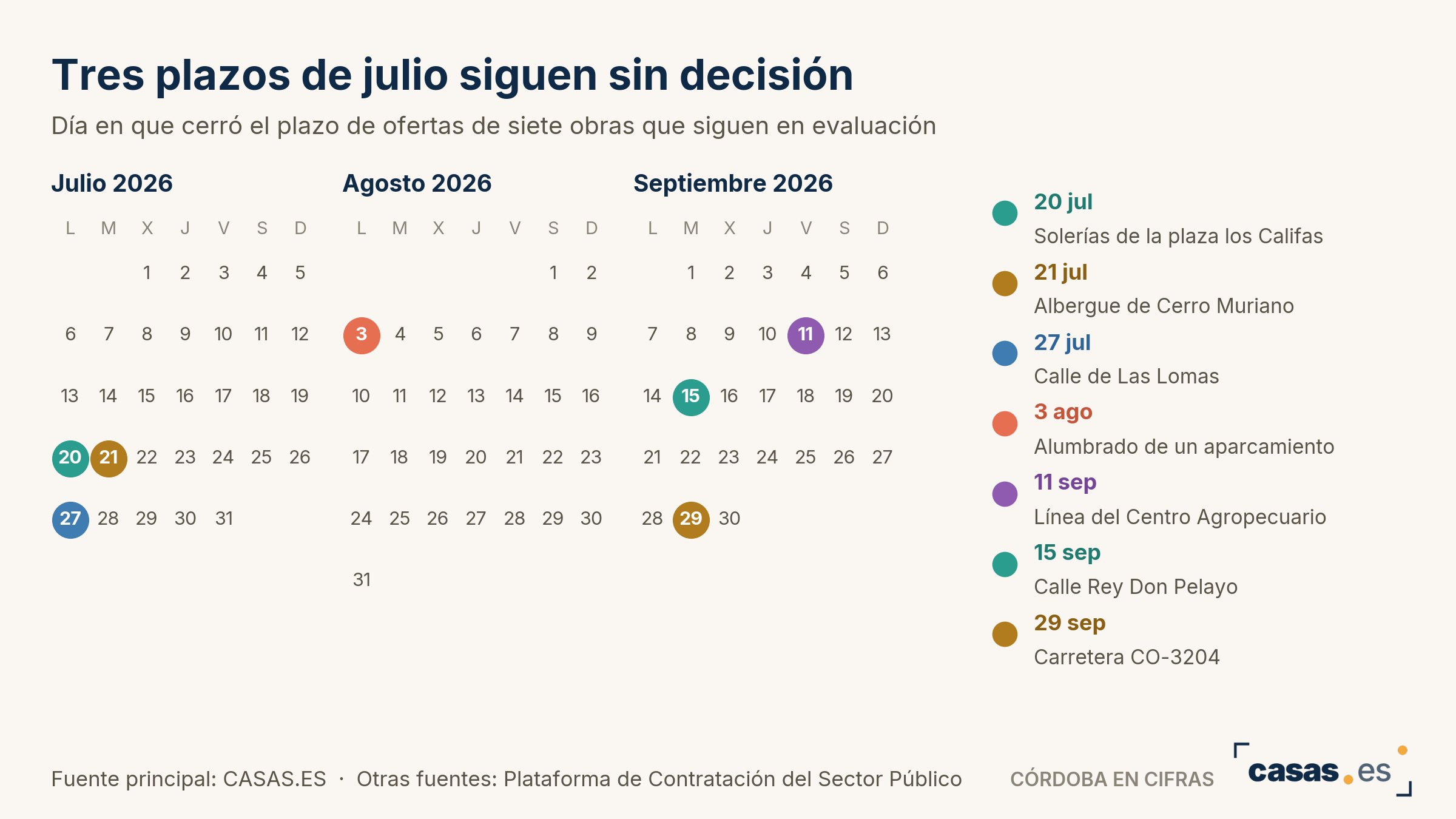 Tres plazos de julio siguen sin decisión
