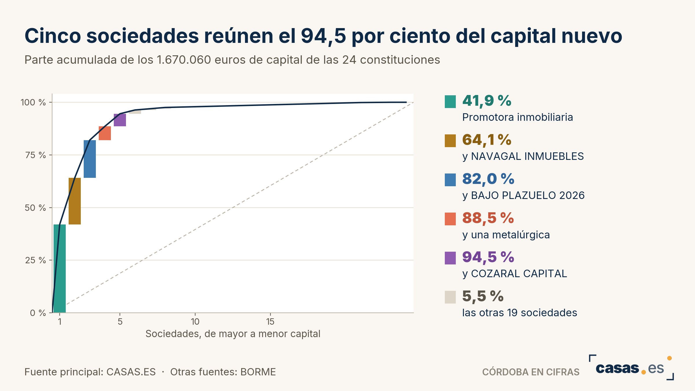 Cinco sociedades reúnen el 94,5 por ciento del capital nuevo