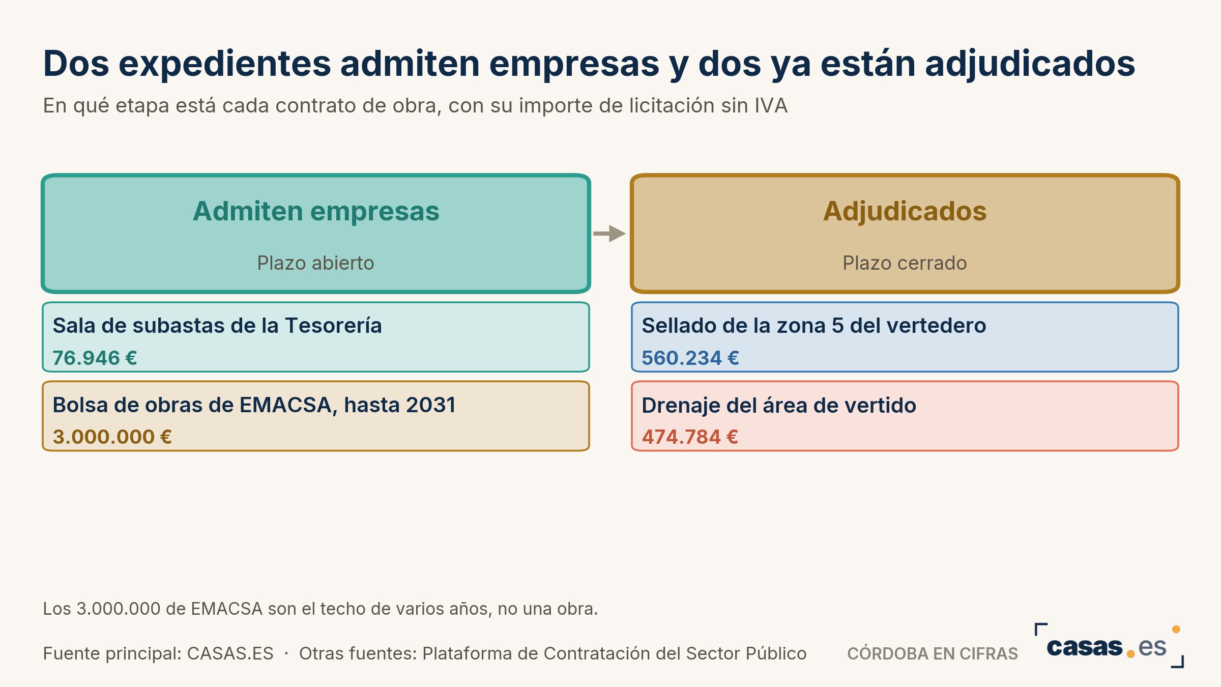 Dos expedientes admiten empresas y dos ya están adjudicados
