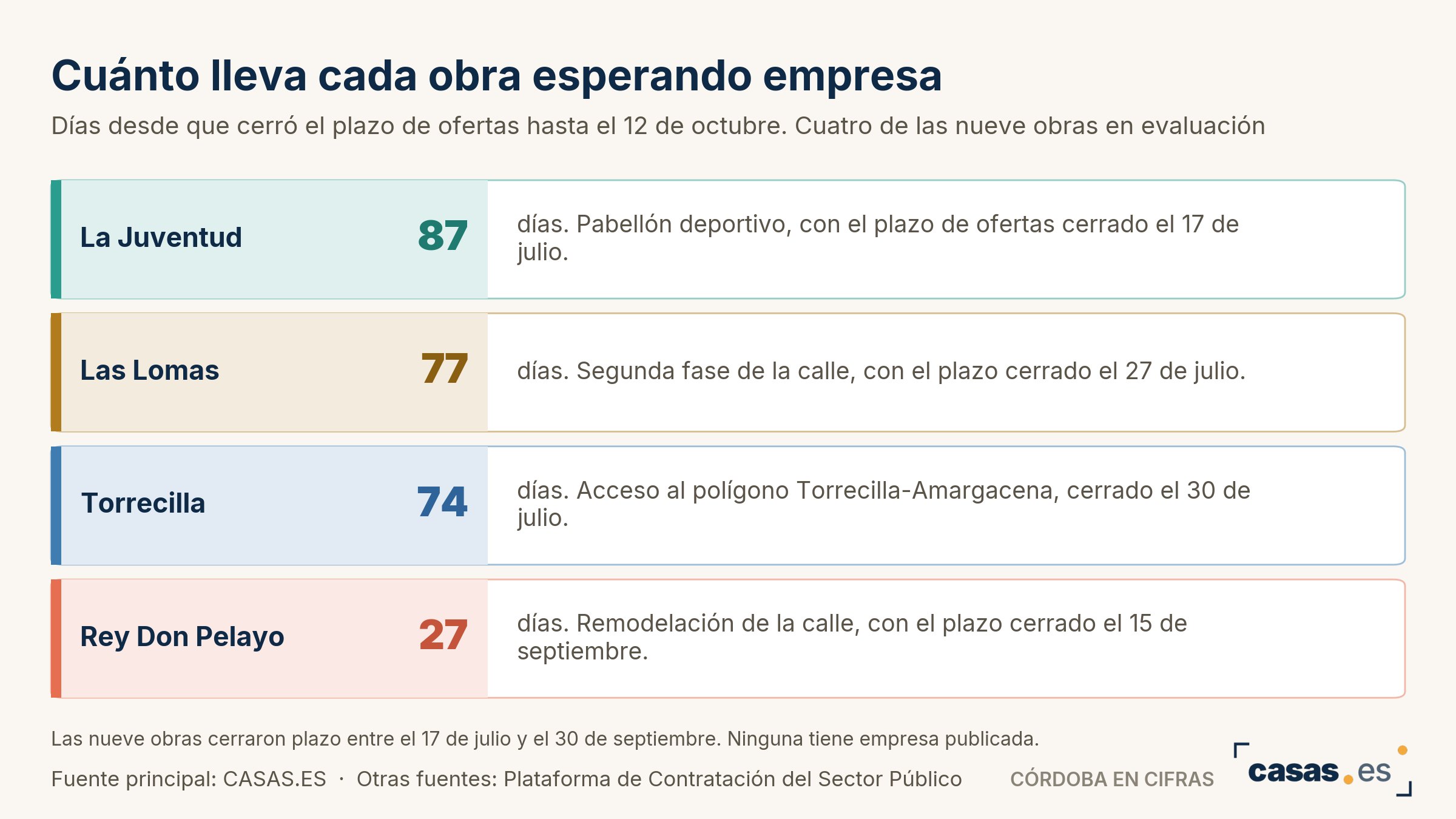 Cuánto lleva cada obra esperando empresa