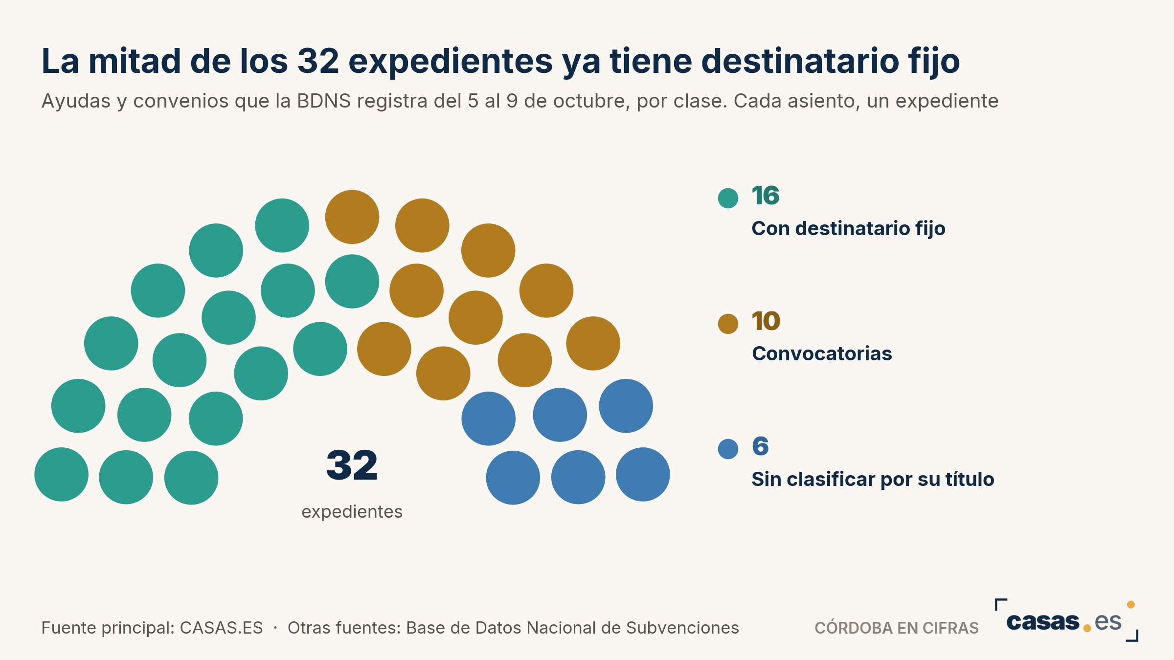 La mitad de los 32 expedientes ya tiene destinatario fijo