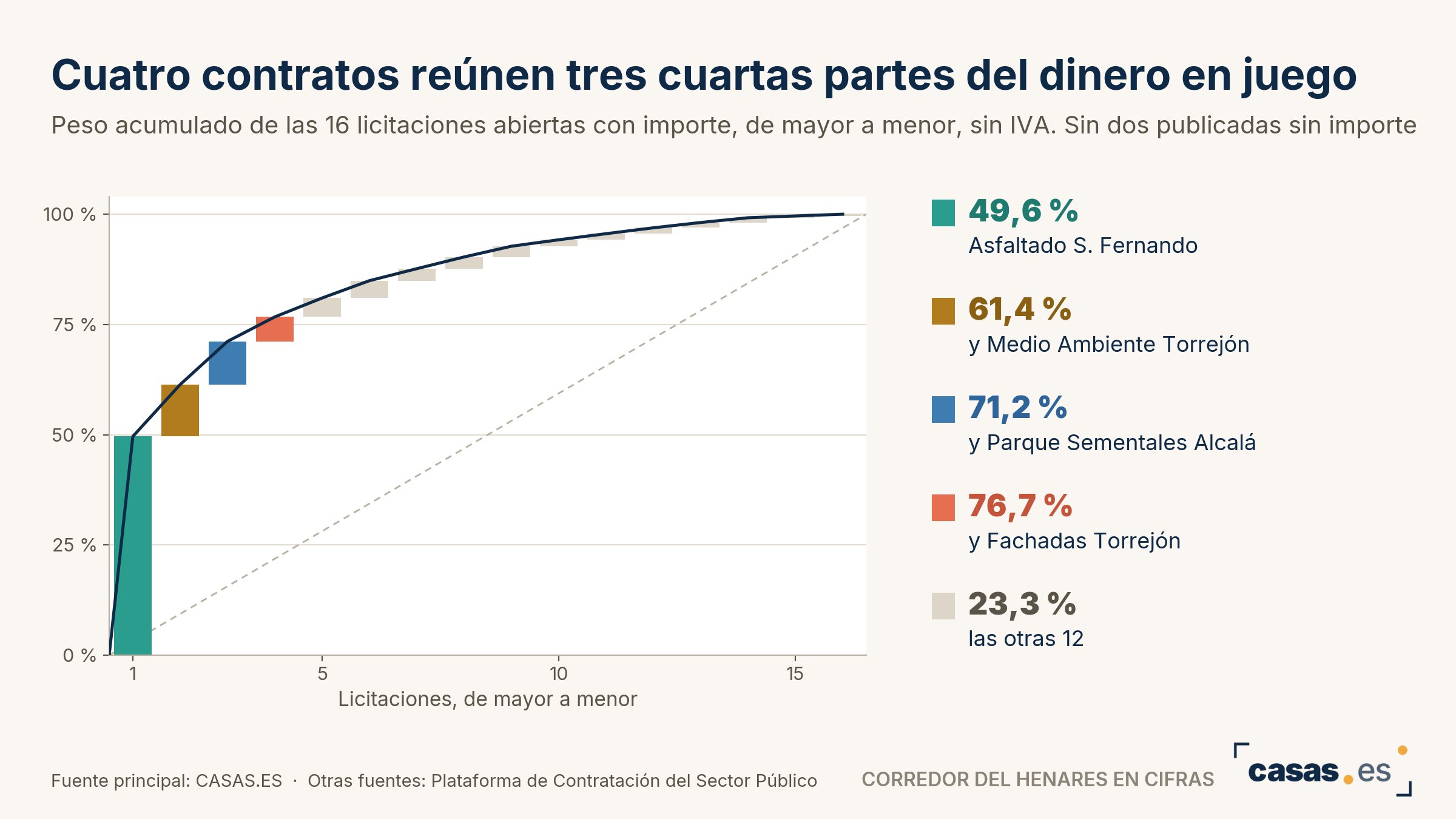Cuatro contratos reúnen tres cuartas partes del dinero en juego