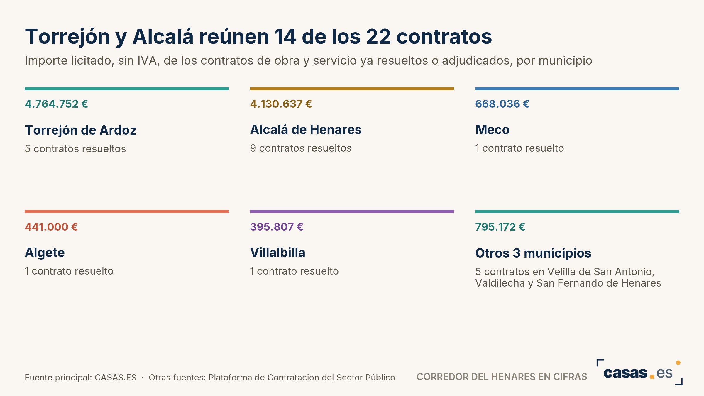 Torrejón y Alcalá reúnen 14 de los 22 contratos
