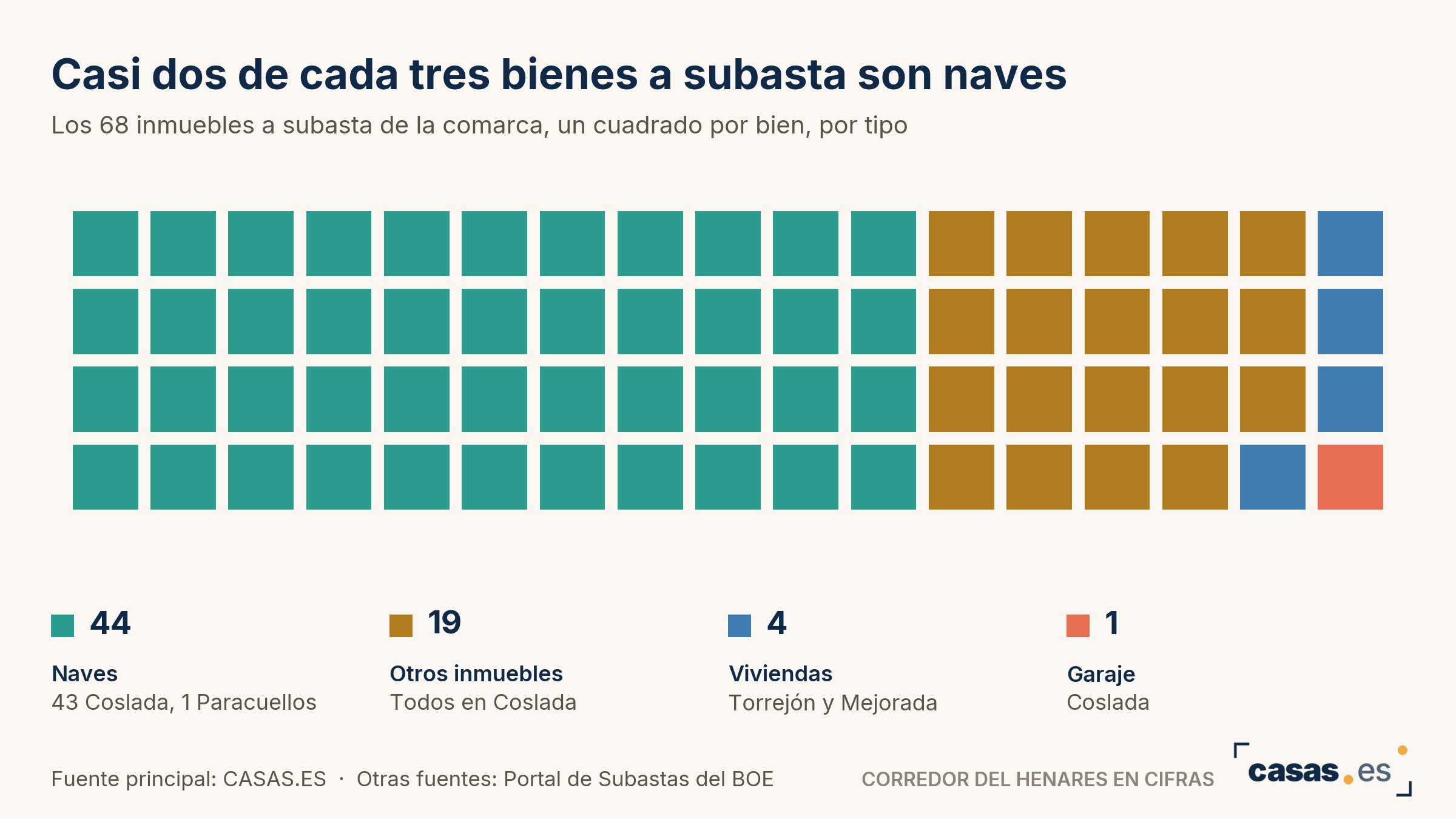 Casi dos de cada tres bienes a subasta son naves