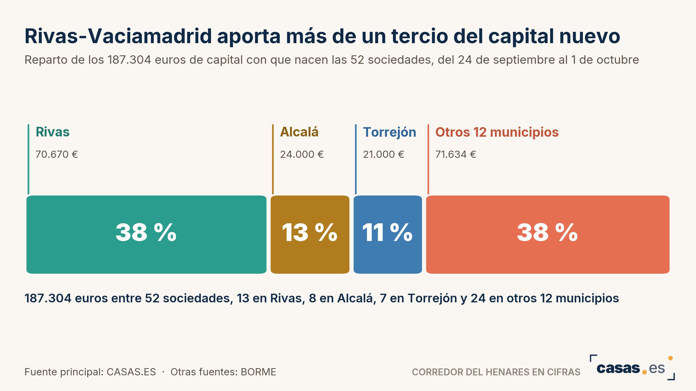 Rivas-Vaciamadrid aporta más de un tercio del capital nuevo