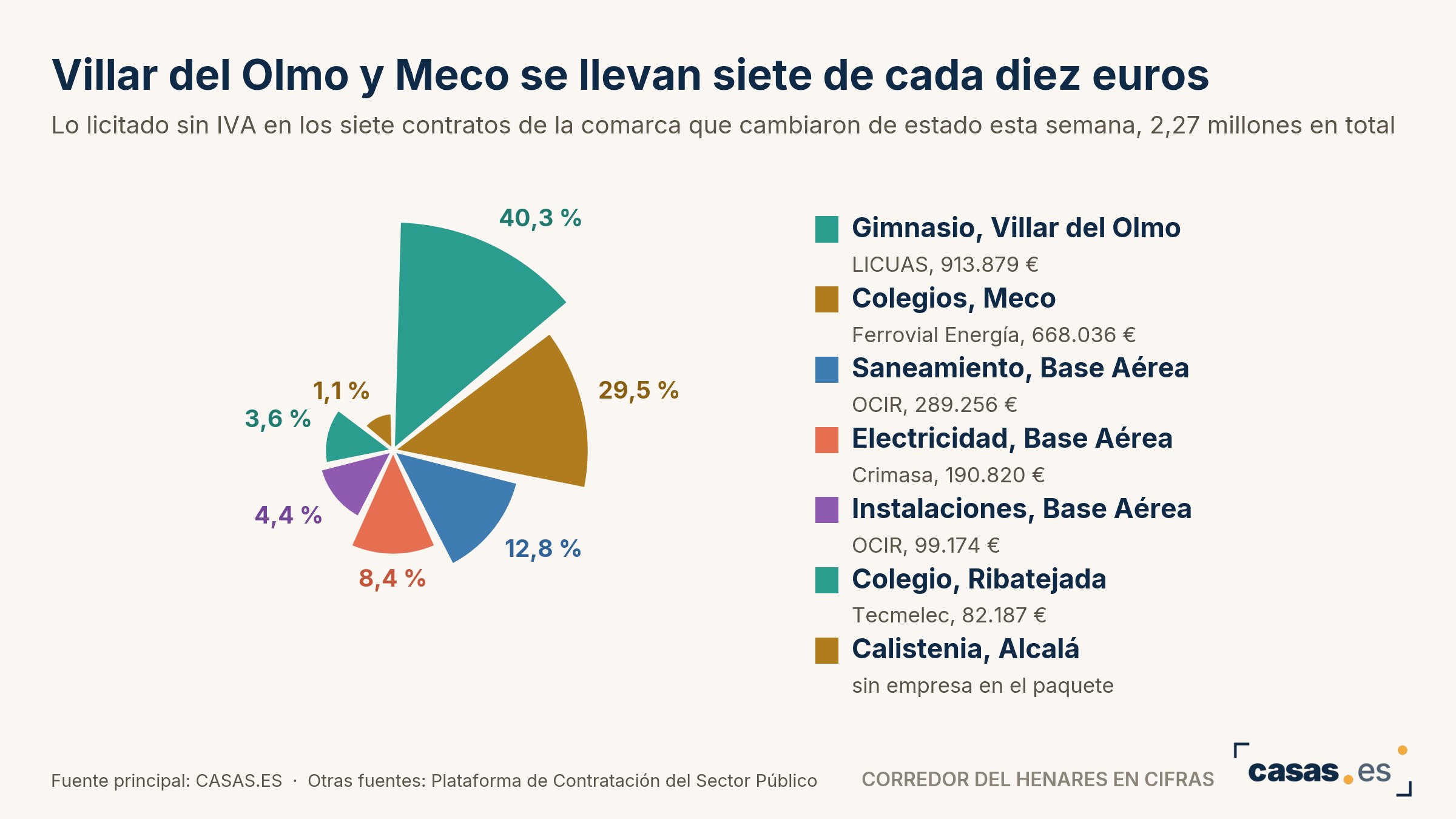 Villar del Olmo y Meco se llevan siete de cada diez euros