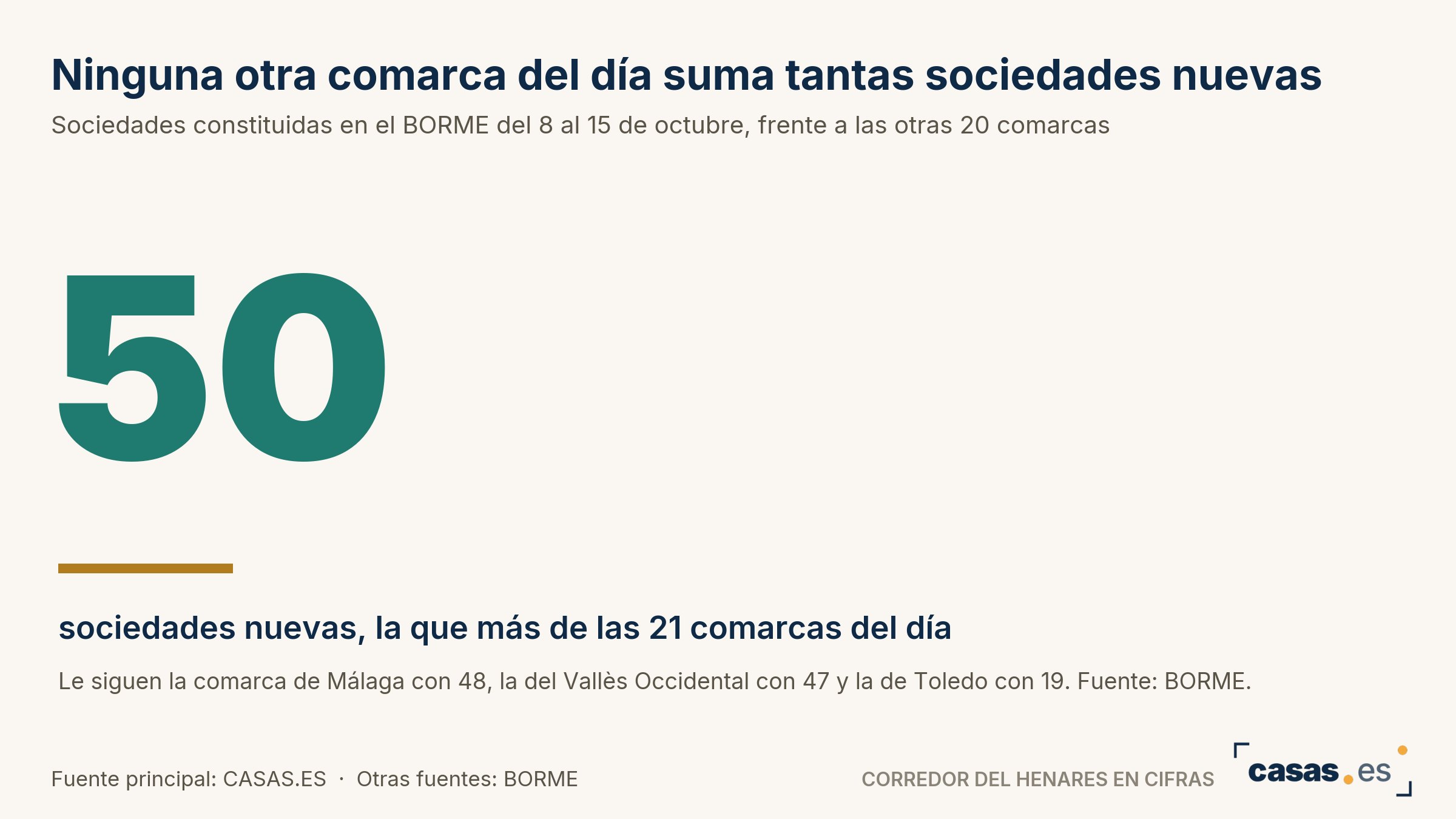 Ninguna otra comarca del día suma tantas sociedades nuevas