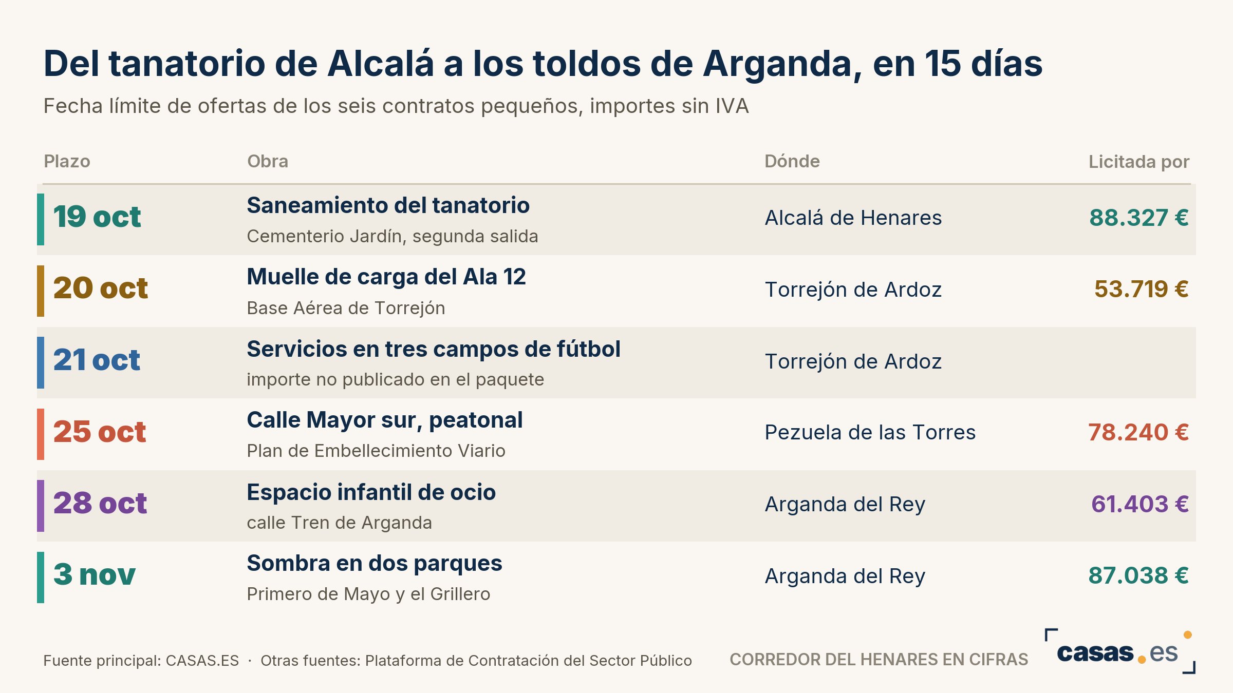 Del tanatorio de Alcalá a los toldos de Arganda, en 15 días