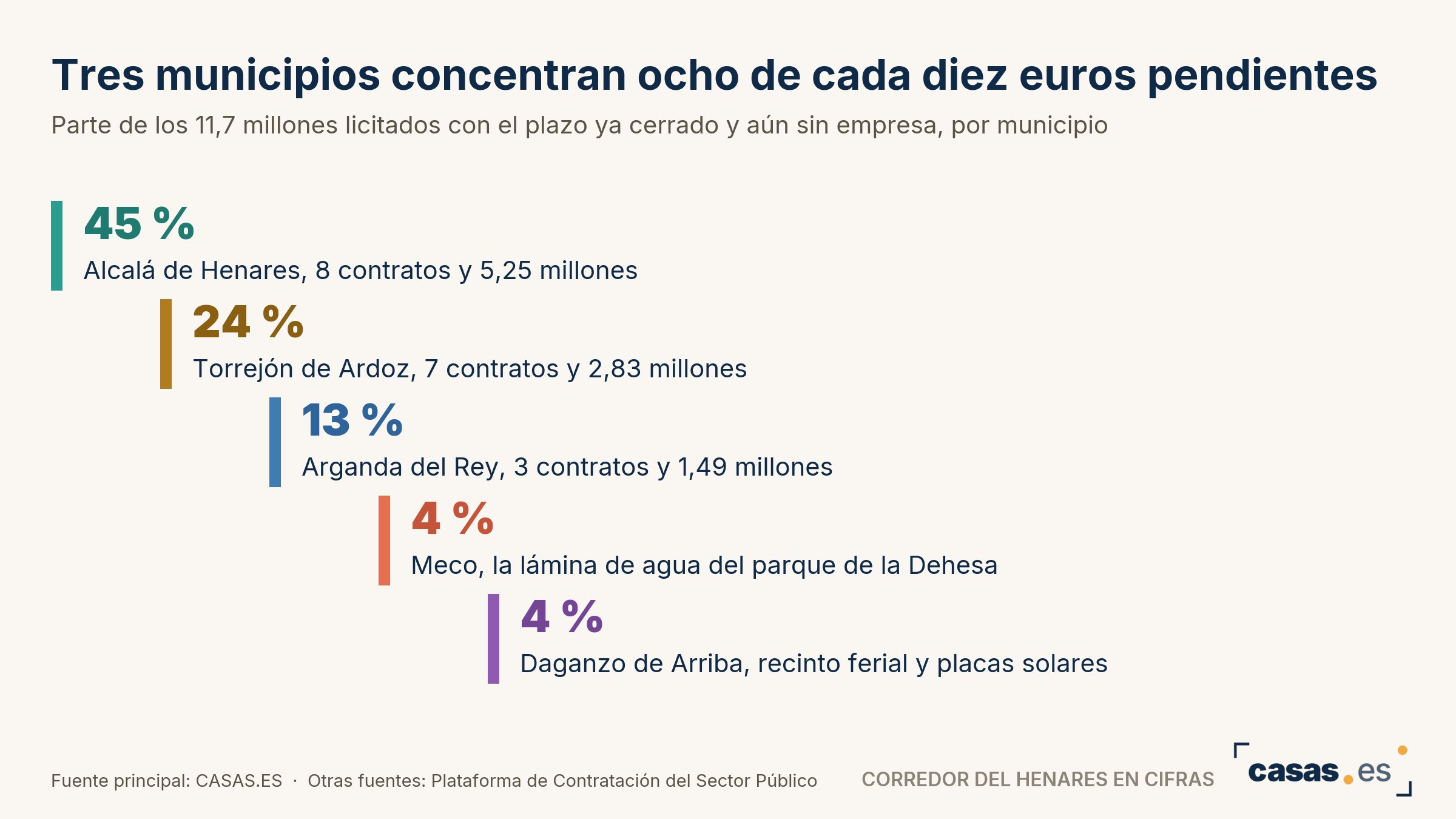 Tres municipios concentran ocho de cada diez euros pendientes