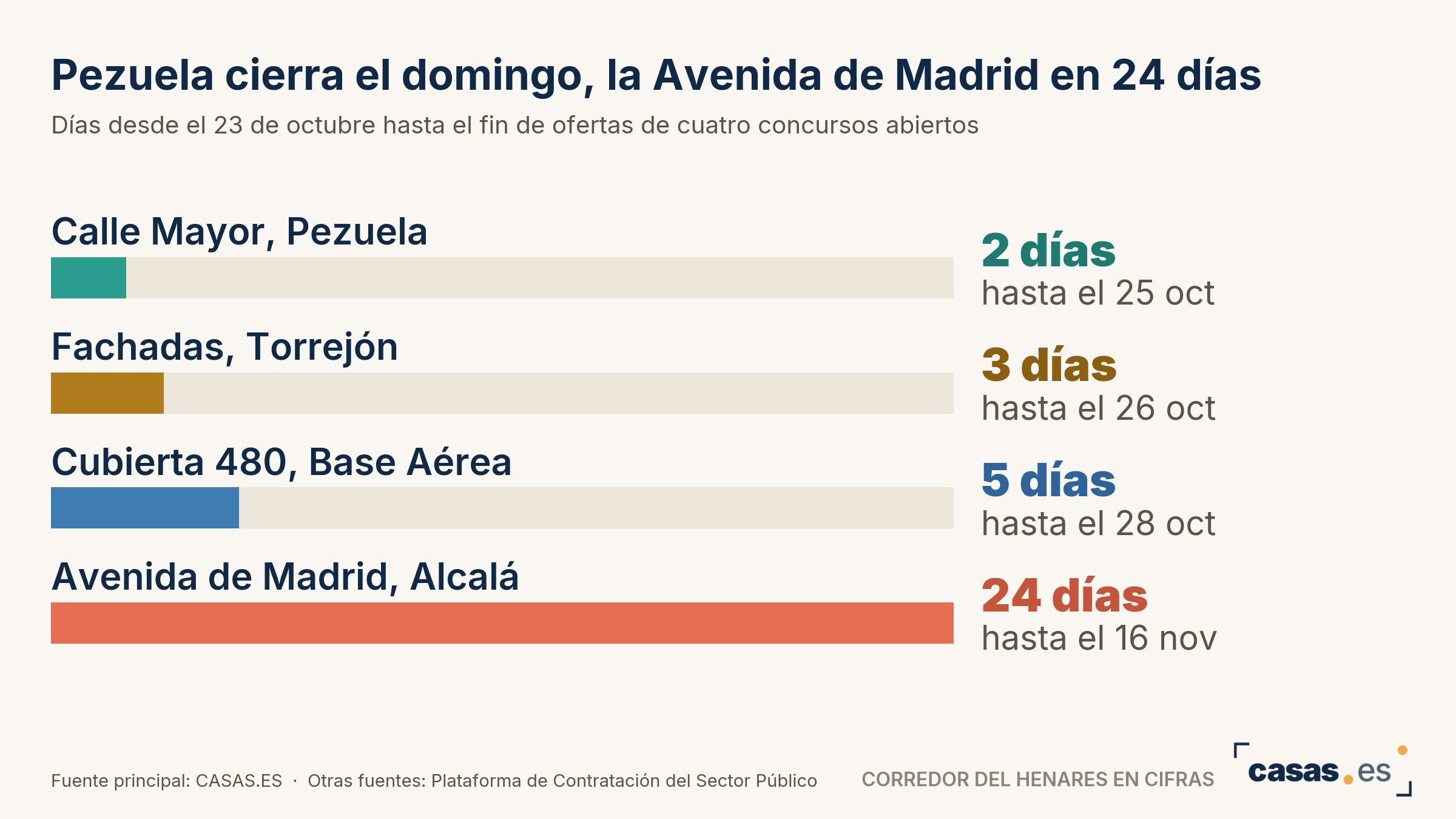 Pezuela cierra el domingo, la Avenida de Madrid en 24 días