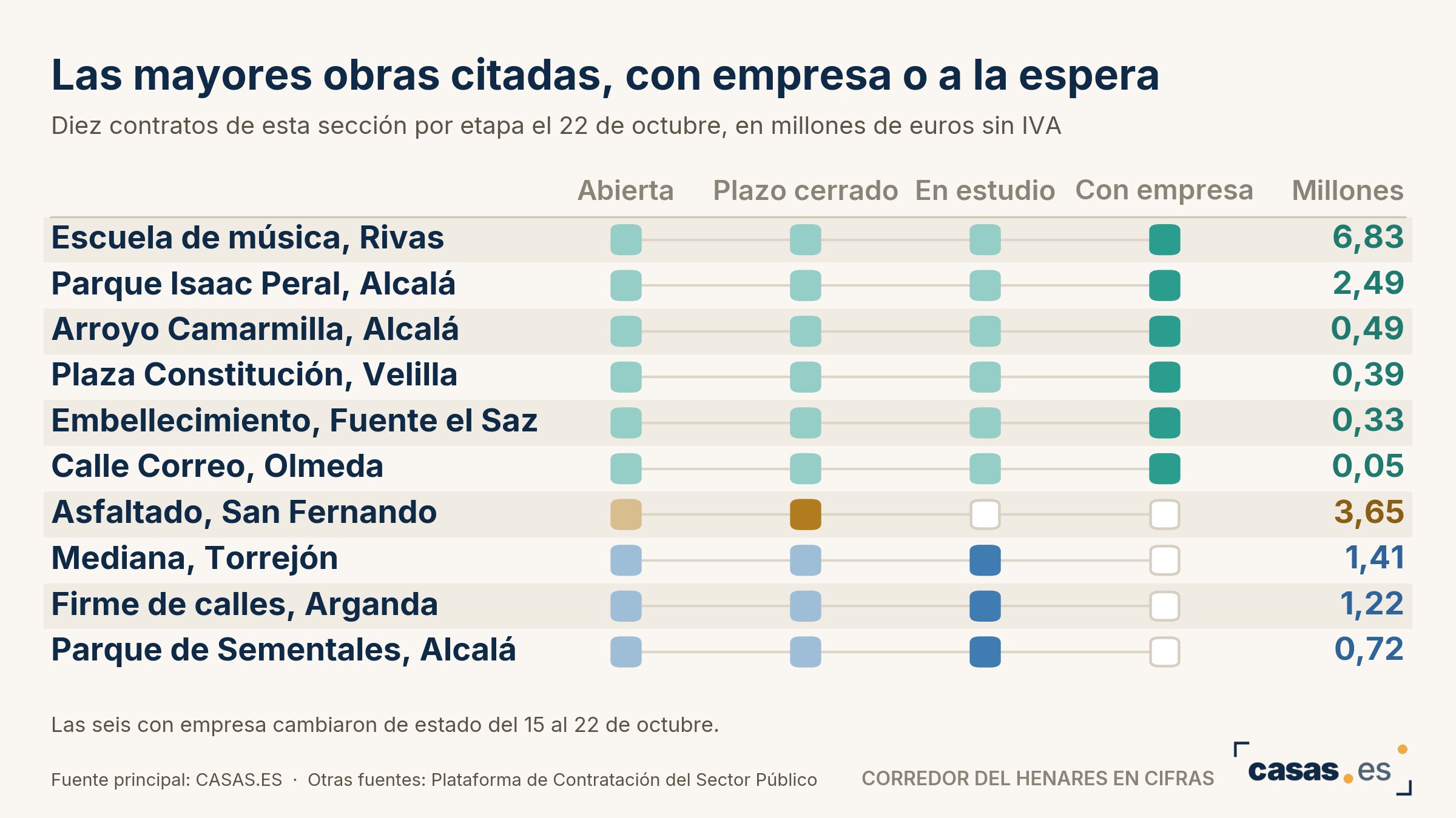 Las mayores obras citadas, con empresa o a la espera
