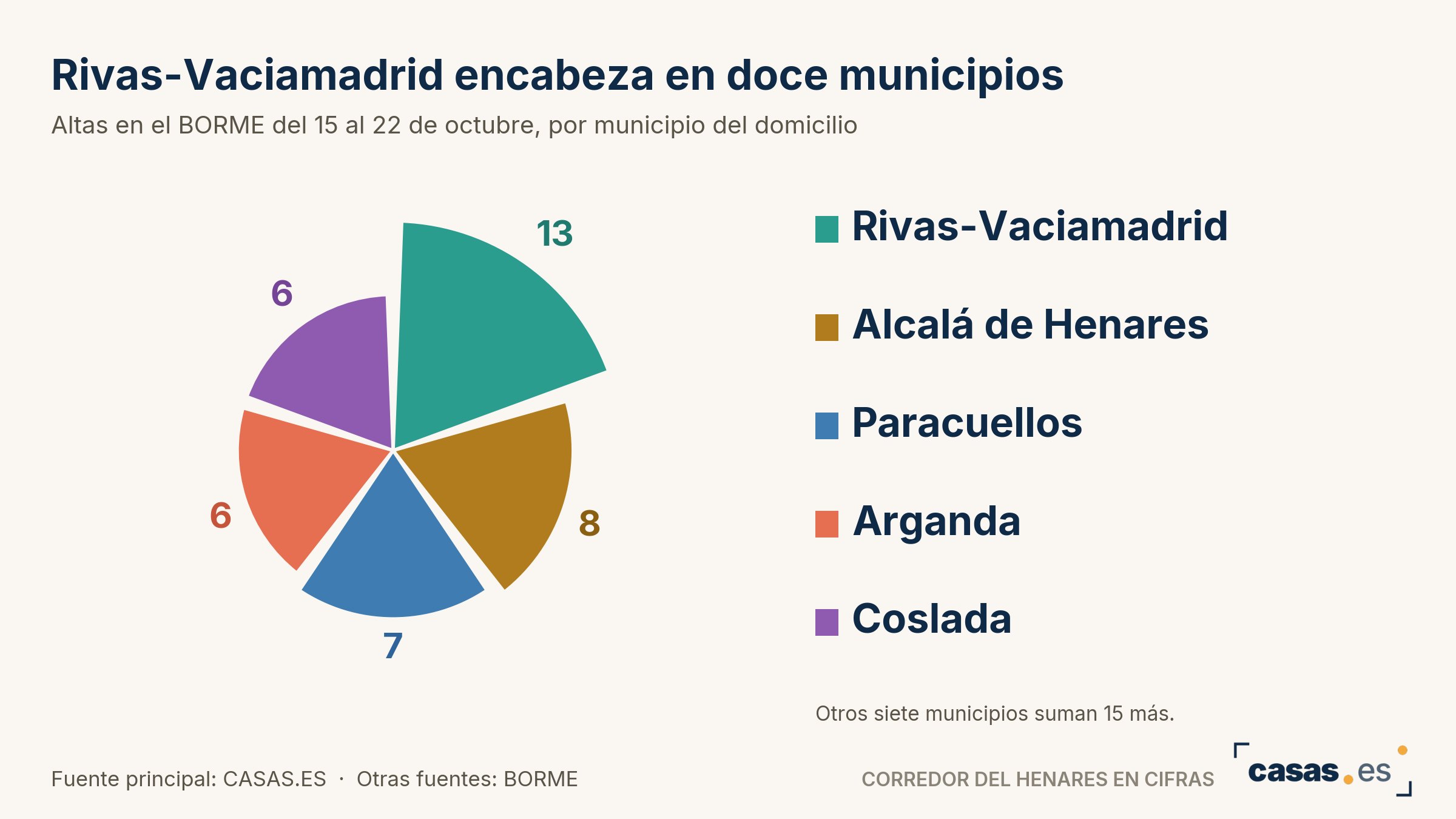 Rivas-Vaciamadrid encabeza en doce municipios