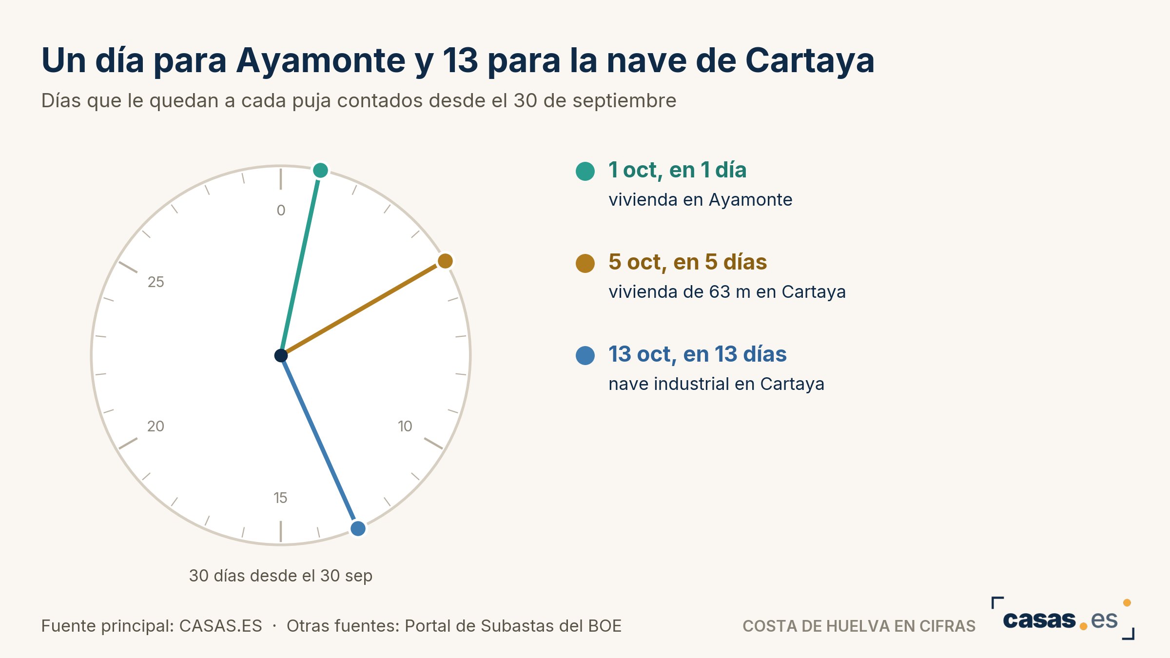 Un día para Ayamonte y 13 para la nave de Cartaya