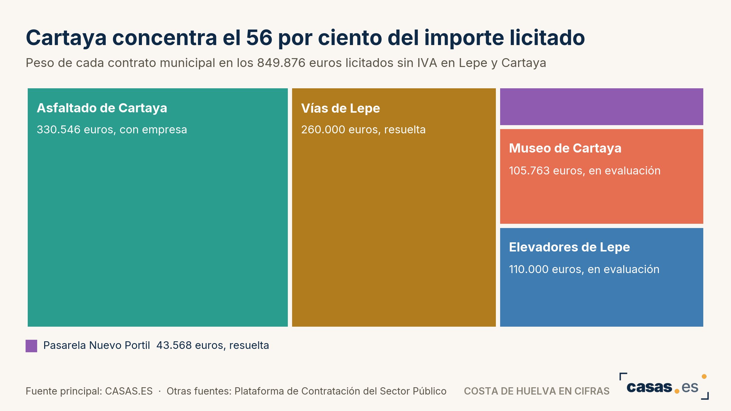 Cartaya concentra el 56 por ciento del importe licitado
