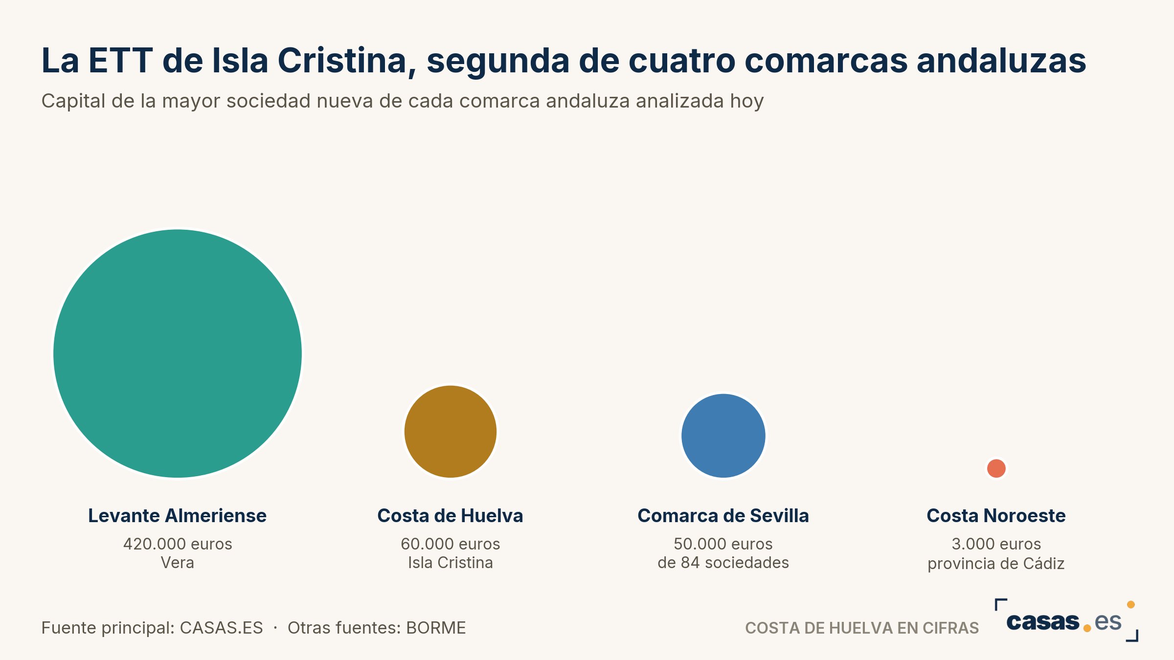 La ETT de Isla Cristina, segunda de cuatro comarcas andaluzas