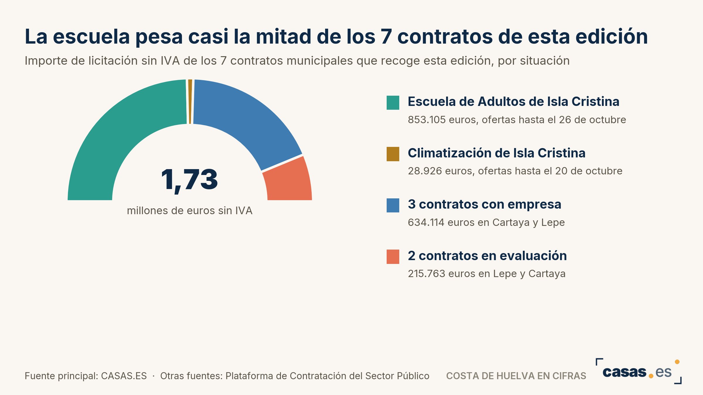 La escuela pesa casi la mitad de los 7 contratos de esta edición