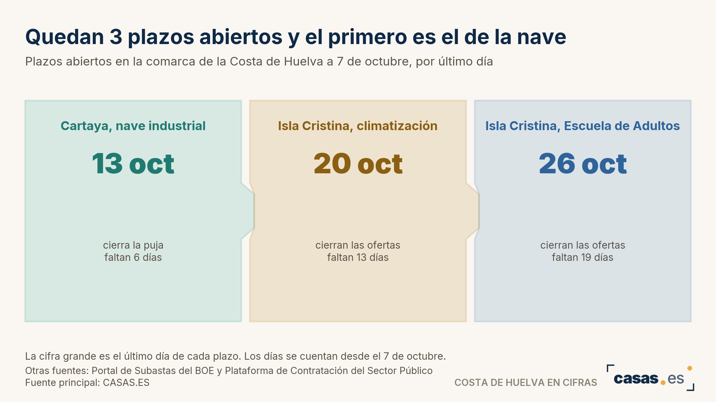 Quedan 3 plazos abiertos y el primero es el de la nave